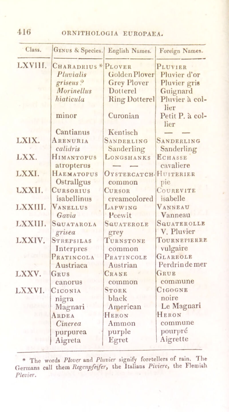 Class. Genus & Species. English Names. Foreign Names. LX VI IF. Charadrius * Plover Pluvier Pluvialis Golden Plover Pluvier d’or griseus ? Grey Plover Pluvier gris Murinellus Dotterel Guignard hiaticula King Dotterel Pluvier k col- lier minor Curonian Petit P. a col- lier Cantianus Kentisch LX IX. Arenuria Sanderling Sanderling caliilris Sanderling Sanderling LXX. Himantopus Longshanks Echasse LXXI. atropterus — — cavaliere Haematopus Oystercatch- HUITERIER Ostrallgus common pie LXX 11. Cursoiiius Cursor C'OUREVITE isabellinus creamcolored isabelle LXX III. Vanellus Lapwing Vanneau Gavia Peewit Vanneau LXXI II. SaUATAROLA Sguaterole SftUATEROLLE grisea grey V. Pluvier LXXIV. Strepsilas Turnstone Tournepierre Interpres common vulgaire Pratincola Pratincole Glareolf. Austriaca Austrian Perdrindcmer LXXV. Grus Crane Grub canorus common commune LXXVI. Ciconia Stork Cigogne nigra black noire Magnari American Le Magnari Ardea Heron Heron Cinerea Ammon commune purpurea Aigreta purple pourprd Egret Aigrette * The words Plover and Pltivier signify foretellers of rain. The Germans call them Ilegmpfeifer, the Italians Piviere, the Flemish Plevier.