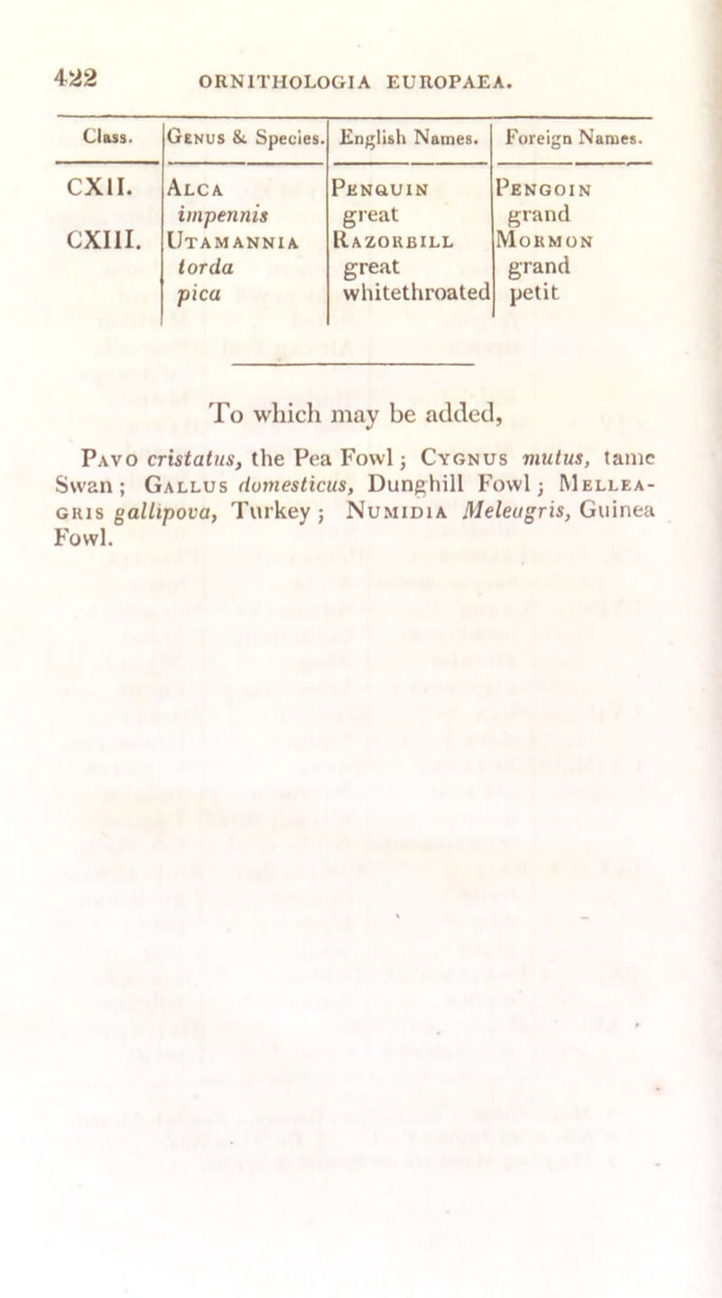 Class. Genus & Species. English Names. Foreign Names. CX1I. Alca Pknuuin Pengoin impennis great grand CXI1I. Utamannia Razorbill Mormon tor da great grand pica whitethroated petit To which may be added, Pavo cristatus, the Pea Fowl; Cygnus viutus, tame Swan; Gallus dumesticus, Dunghill Fowl; Mellea- gris gallipova, Turkey; Numidia Meleugris, Guinea Fowl.