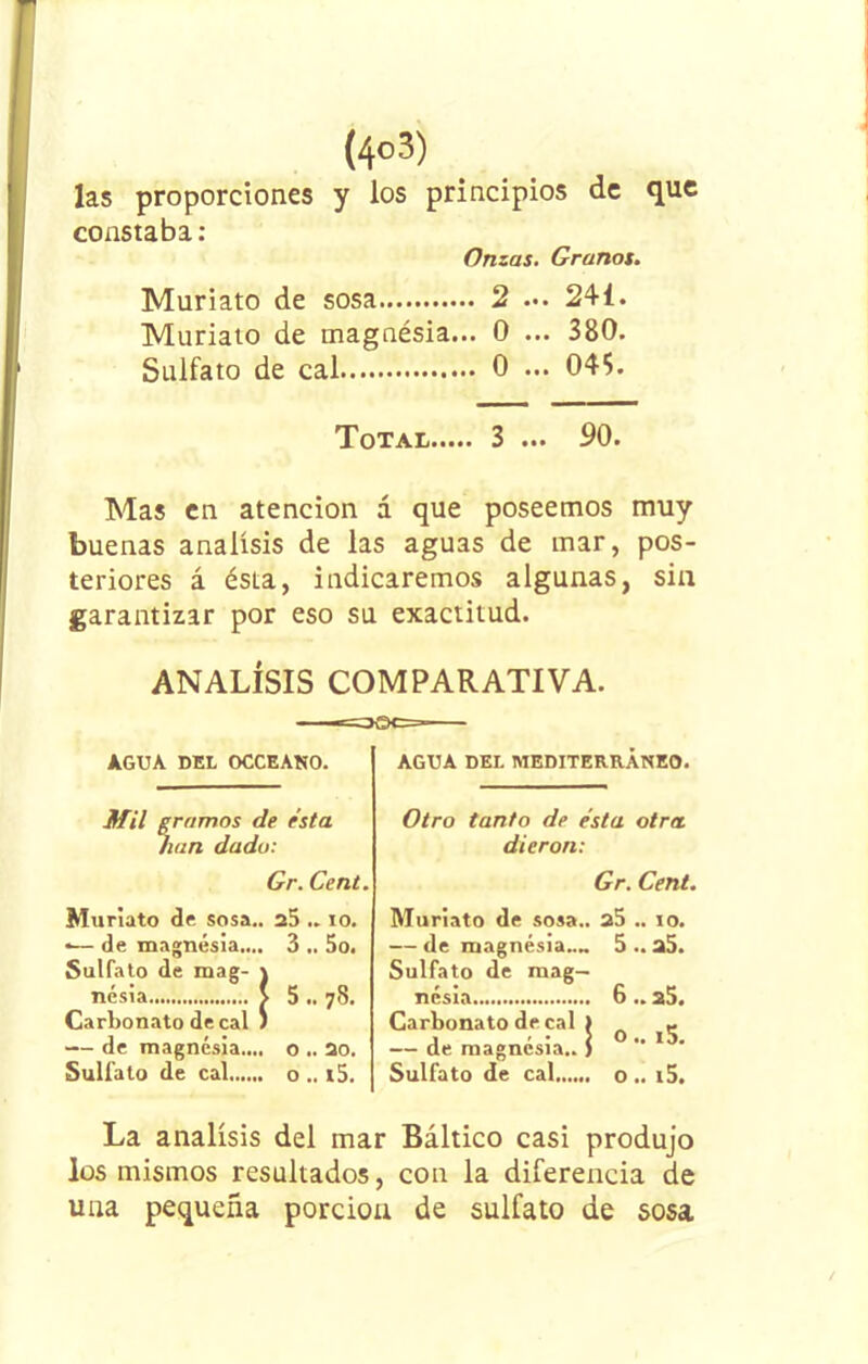 ^oo; las proporciones y los principios de que constaba: Onzas. Granos. Muriato de sosa 2 ... 24Í. Muriato de magnésia... 0 ... 380. Sulfato de cal 0 ... 04$. Total 3 ... 90. Mas en atención a que poseemos muy buenas análisis de las aguas de mar, pos- teriores á ésta, indicaremos algunas, sin garantizar por eso su exactitud. ANALISIS COMPARATIVA. AGUA DEL OCCEANO. Mil gramos de ésta lian dado: Gr. Cent. Muriato de sosa.. 25 .. io. de magnesia.... 3 .. 5o. Sulfato de mag- \ nésia > 5 .. 78. Carbonato de cal ) — de magnesia.... o .. 20. Sulfato de cal o .. t5. AGUA DEL MEDITERRÁNEO. Otro tanto de ésta otra dieron: Gr. Cent. Muriato de sosa.. a5 .. 10. — de magnesia»» 5 .. a5. Sulfato de mag- nesia 6.. 25. Carbonato de cal ) _ - - • ¡ o.. 15. — de magnesia.. ) Sulfato de cal o .. i5. La análisis del mar Báltico casi produjo los mismos resultados, con la diferencia de una pequeña porción de sulfato de sosa