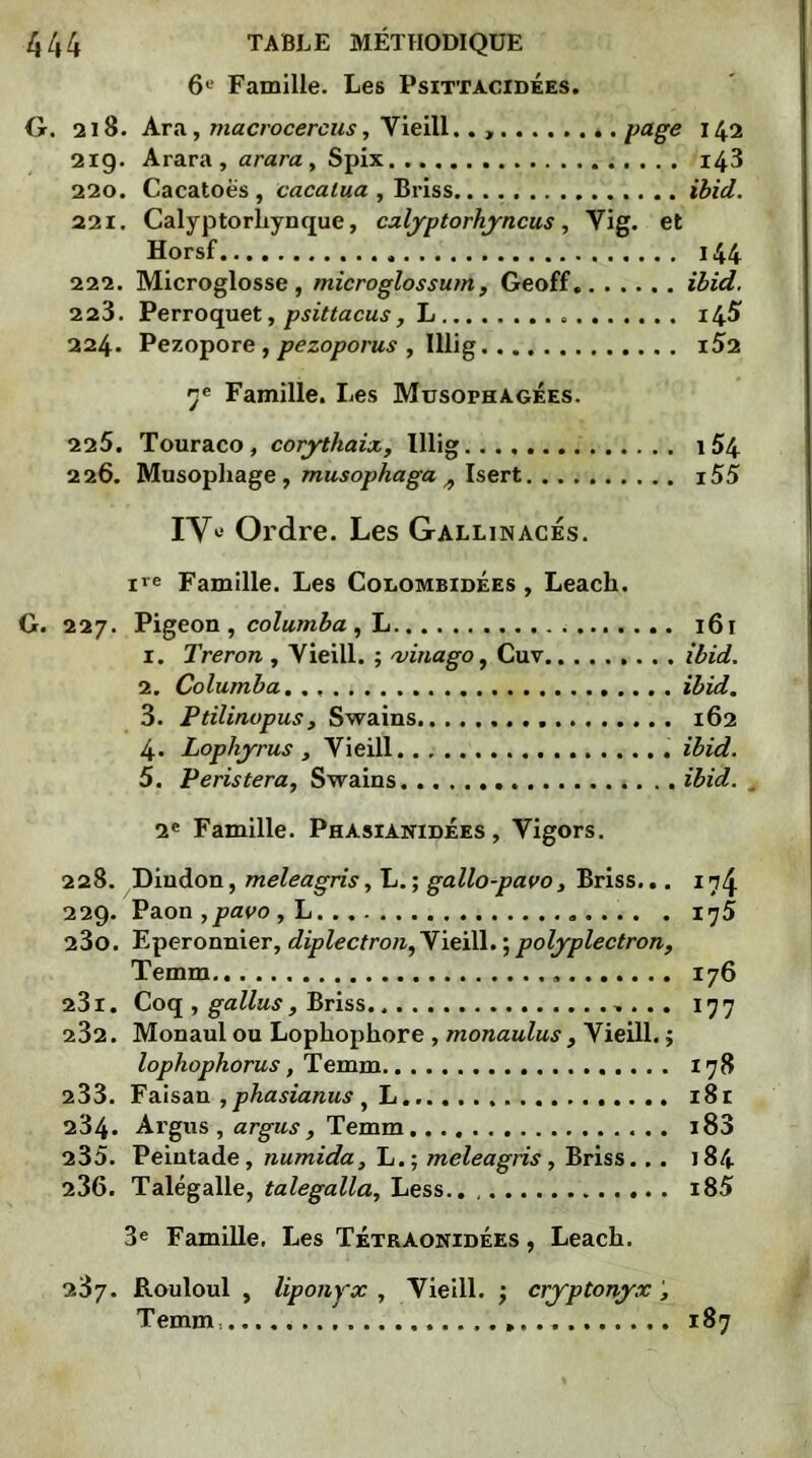 6e Famille. Les Psittacidées. G. 218. Ara, macrocercus, Yieill.. » VaSe *42 219. Arara , arara , Spix i43 220. Cacatoès , cacalua , Bi’iss ibid. 221. Calyptorliynque, calyptorhyncus, Vig. et Horsf l44 222. Microglosse , microglossum, Geoff. ibid. 223. Perroquet, psittacus, L » 14^ 224. Pezopore , pezoporus , Illig i52 7e Famille. Les Musophagèes. 225. Touraco, corythaix, Illig i54 226. Musophage , musophaga ^ Isert i55 IY« Ordre. Les Gallinacés. iTe Famille. Les Coeombidées , Leach. G. 227. Pigeon , columba , L 161 1. Treron , Yieill. ; ajinago, Cuv ibid. 2. Columba. . ibid. 3. Ptilinopus, Swains 162 4- Lopliyrus , Vieill. . ibid. 5. Peristera, Swains ibid. „ 2e Famille. Phasianïdées , Yigors. 228. Dindon, meleagris, L.; gallo-pavoy Briss... 17/j. 229. Paon ,pavo , L . 175 230. Eperonnier, diplectron,Yieill.;polyplectron, Temm 176 231. Coq , gallus , Briss 177 232. Monaul ou Lopliophore , monaulus f Yieill. $ lophophorus, Temm 178 233. Faisan ,phasianus , L i8r 234. Argus , argus, Temm i83 235. Peiutade , numida, L.; meleagris , Briss... 184 236. Talégalle, talegalla, Less.. i85 3e Famille, Les Tétraonidées , Leach. 287. Rouloul , liponyx , Vieill. ; cryptonyx Temm 187