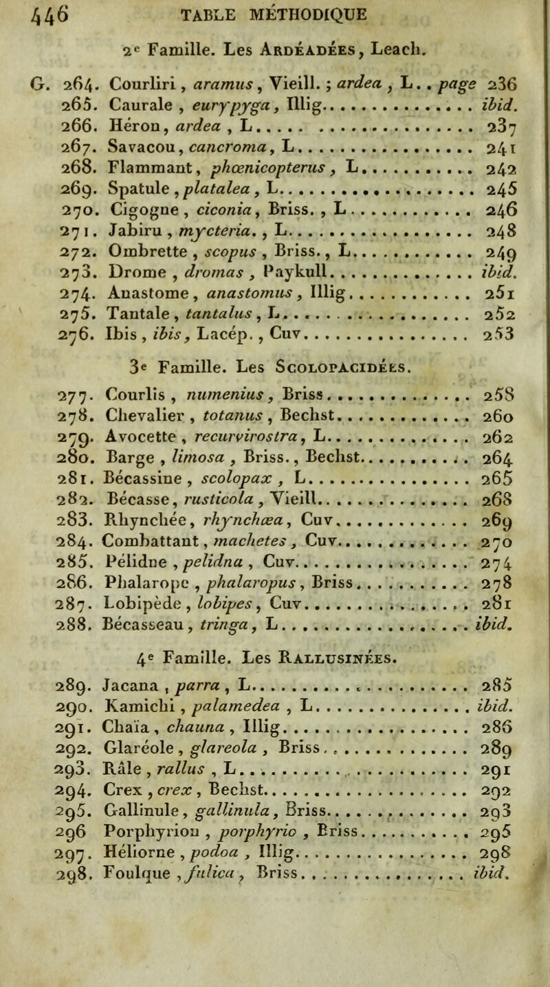 2e Famille. Les Ardéadées, Leaeh. G. 264. Courliri, aramus, Vieill. ; ardea , L.. page 236 205. Caurale , eurypyga, Illig ibid. 266. Héron, ardea , L 287 267. Savacou, cancroma, L 241 268. Flammant, phœnicopterus , L 242 269. Spatule ,platalea , L 245 270. Cigogne, ciconia, Briss. , L 246 271. Jabiru , mycteria. , L 248 272. Oinbrette , scopus , Briss., L 249 278. Drome , drotnas , Paykull ibid. 274. Anastome , anastomus, Illig 25i 27 5. Tantale, tantalus, L 252 276. Ibis , ibis, Lacép., Cuv 253 3e Famille. Les Scolopacidées. 277. Courlis, numenius, Briss 258 278. Chevalier, totanus , Bechst 260 27g. Avocette , recurvirostra, L 262 280. Barge , limosa , Briss., Bechst 264 281. Bécassine, scolopax, L 265 282. Bécasse, rusticola , Vieill 268 283. Rhynchée, rhynchœa, Cuv 269 284. Combattant, machetes, Cuv 270 285. Pélidne , pelidna , Cuv 274 286. Phalarope , phalaropus, Briss 278 287. Lobipède , lobipes, Cuv 281 288. Bécasseau, tringa, L ibid. 4e Famille. Les Raeeusinées. 289. Jacana , parra , L 285 290. Kamichi, palamedea , L ibid. 291. Chaïa, chauna , Illig 286 292. Glaréole , gîareala , Briss, 289 293. Râle , rallus , L 291 294. Crex , crex , Bechst 292 296. Gallinule, galünula, Briss 2q3 296 Porphyrion , porphyrio , Briss 296 297. Héliorne , podoa , Illig 298 298. Foulque ,fulica . Briss. . ibid.