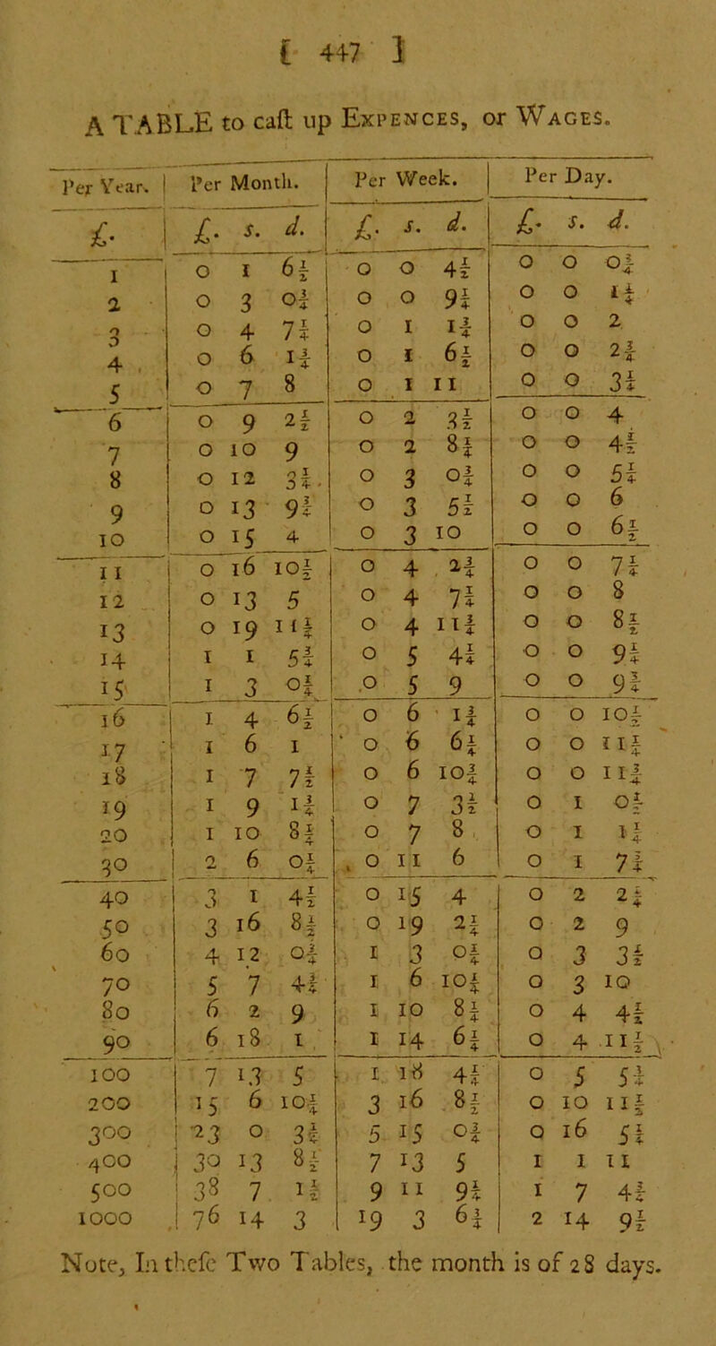 A TABLE to caft up Expences, or Wages. Per Vear. j Per Month. Per Week. Per Day. ■ L- r. s. S. * I 0 1 0 0 44 0 0 o| 1 0 3 o| 0 0 94 0 0 14 .0 0 4 n 0 I U 0 0 2 vJ 4 , 0 6 H 0 I 64 0 0 24 5 0 7 8 0 I 11 0 0 34 6 0 9 2f 0 2 3? 0 0 4 7 0 10 9 0 2 84 0 0 44 8 0 12 oi 0 4- ' 0 3 04 0 0 54 9 0 13 9i 0 3 54 0 0 6 10 0 15 4 0 3 10 0 0 6f 11 0 16 lOi 0 4 . H 0 0 74 12 0 13 5 0 4 74 0 0 8 13 0 19 0 4 Hi 0 0 8| 14 I I 54 0 5 44 0 0 94 15' I 3 o| .0 5 9 0 0 94 16 I 4 0 6 ’ li 0 0 104 17 ‘ I 6 I ■ 0 6 64 0 0 i8 I 7 71 0 6 IO| 0 0 114 19 I 9 li 0 7 34 0 I o| 20 I 10 84 0 7 8 0 I 14 30 0 6 04 . 0 11 6 0 1 71 40 3 I 44 0 15 4 0 2 2| ' 50 3 16 8| . 0 19 24 0 2 9 60 4 12 o| I 3 P4 Q 3 34 70 5 7 44 I 6 104 0 3 10 80 6 2 9 I 10 84 0 4 44 90 6 18 I I 14 64 0 4 ■114 V 100 ~ 7 13 5 I, 18 44 0 5 54 200 6 10-1 3 16 ■ 8f 0 10 114 300 •23 0 34 5 15 o| 0 16 54 4 00 30 13 7 13 5 I I 11 500 38 7 9 11 94 I 7 44 1000 76 14 3 19 3 64 2 14 94 Note, In thcfe Two Tables, the month is of 28 days.