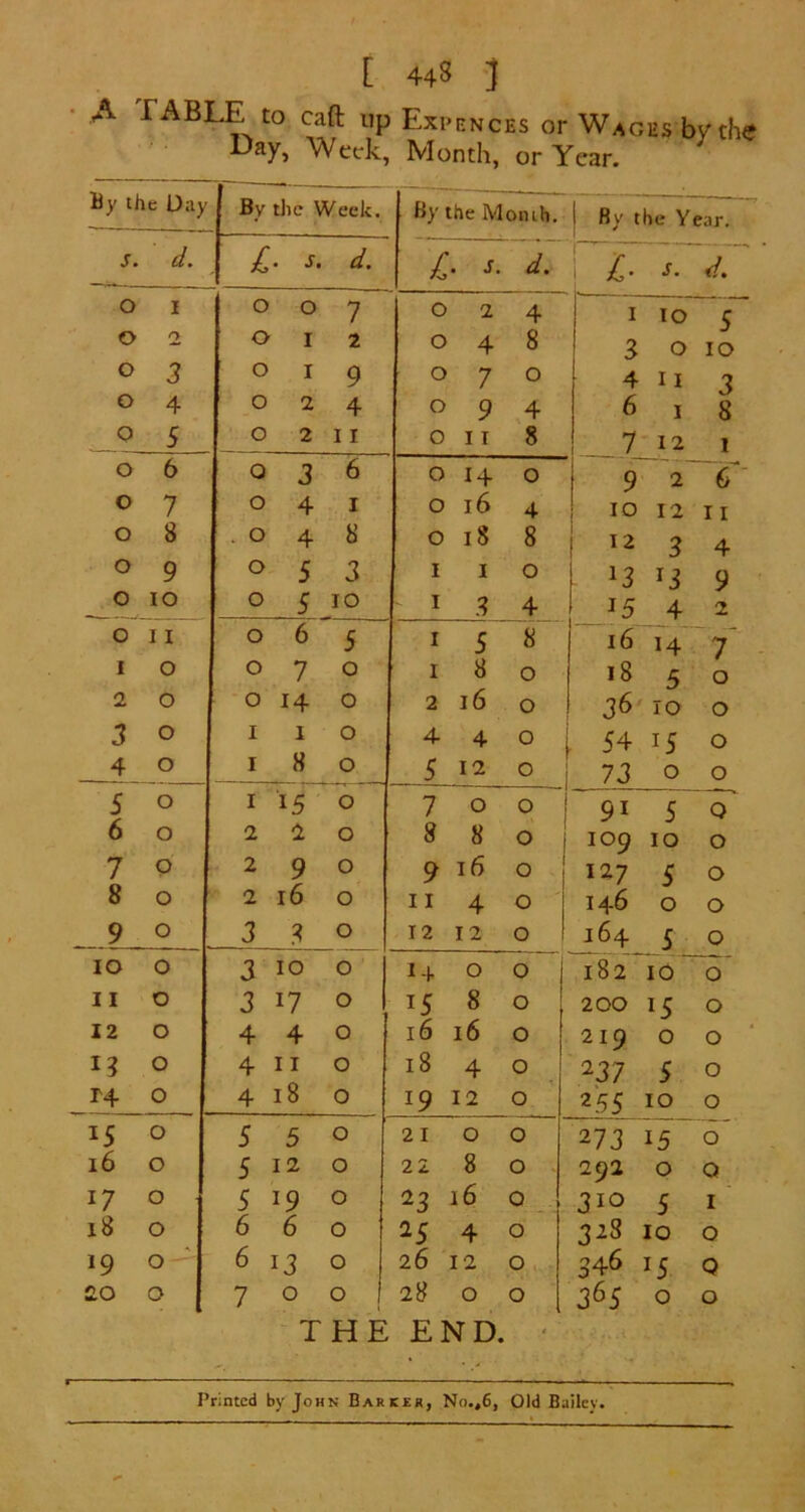 [ 443 J • A TABLE to caft up Exubnces or Wages by the Day, Week, Month, or Year. By the Day By the Week. By the Month. I By the Year. S. d. . £ . s. £ . j. d. i j. o 1 0 0 7 0 2 4 I 10 5 o 2 0 I 2 0 4 8 3 0 10 o 3 0 I 9 0 7 0 4 11 3 o 4 0 2 4 0 9 4 6 1 8 Q 5 0 2 11 0 11 8 7 12 1 O 6 0 3 6 0 14 0 9 2 6^ o 7 0 4 I 0 16 4 10 12 11 o 8 . 0 4 8 0 18 8 12 3 4 o 9 0 5 3 I I 0 L 13 13 9 o 10 0 5 10 I 3 4 15 4 2 o 11 0 6 5 I 5 8 16 14' ~7 1 0 0 7 0 I 8 0 18 5 0 2 0 0 14 0 2 16 0 36 10 0 3 0 I 1 0 4 4 0 54 15 0 4 0 I 8 0 5 12 0 73 0 0 5 0 I 15 0 7 0 0 91 5 0 6 0 2 2 0 8 8 0 109 10 0 7 0 2 9 0 9 16 0 127 S 0 8 0 2 16 0 11 4 0 ' 146 0 0 9 0 3 ? 0 12 12 0 164 5 0 lO 0 3 10 0 14 0 0 I 182 10 0 11 0 3 17 0 15 8 0 200 15 0 12 0 4 4 0 16 16 0 219 0 0 I? 0 4 11 0 18 4 0 237 5 0 1^4 0 4 18 0 19 12 0 255 10 0 15 0 5 5 0 21 0 0 273 0 16 0 5 12 0 22 8 0 292 0 Q 17 0 5 19 0 16 0 310 5 I 18 0 6 6 0 25 4 0 328 10 0 19 0 6 13 0 26 12 346 15 Q 20 0 7 0 0 28 0 0 365 0 0 THE END. ' Printed by John Barees, No.,6, Old Bailey.