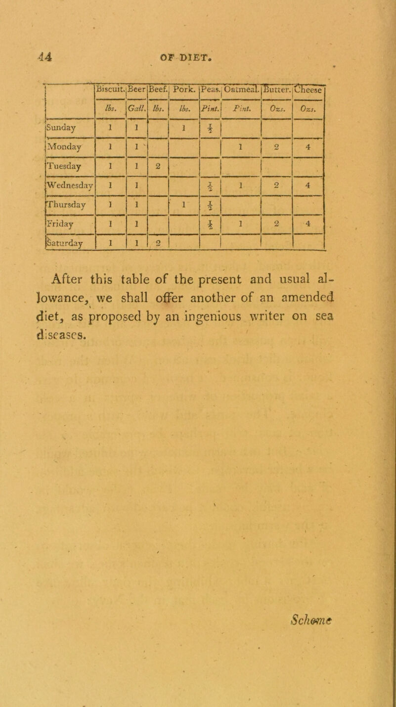 Biscuit. Beer Beef. Pork. Peas^ Oatmeal. Butter. Cheese lbs. Gall. lbs. lbs. Pint.! Pint. ! Ozs. Ozs. Sunday 1 ] 1 £ Monday 1 1 ' l o 4 Tuesday 1 1 2 _ Wednesday J 1 1 £ l 2 4 Thursday ] 1 1 JL a Friday 1 1 £ l 2 4 Saturday 1 1 2 After this table of the present and usual al- lowance, we shall offer another of an amended diet, as proposed by an ingenious writer on sea / diseases. Scheme