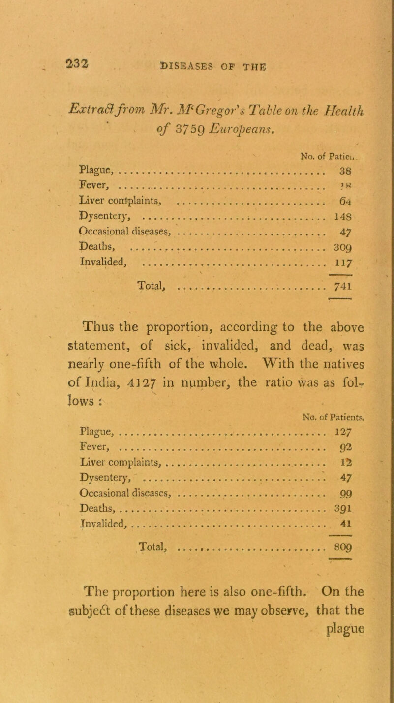 Extrcifi from Mr. M6 Gregor's Table on the Health of 3759 Europeans. No. of Patiei. Plague, 38 Fever, ? w Liver complaints, . Dysentery, 148 Occasional diseases, 47 Deaths, 309 Invalided, 117 v _ Total, ...... 741 Thus the proportion, according to the above statement, of sick, invalided, and dead, was nearly one-fifth of the whole. With the natives of India, 4127 in number, the ratio was as fol- lows : No. of Patients. Plague, 127 Fever, Q2 Liver complaints, 12 Dysentery, 47 Occasional diseases, 99 Deaths, 391 Invalided, 41 Total, 8O9 The proportion here is also one-fifth. On the subject of these diseases we may observe, that the plague