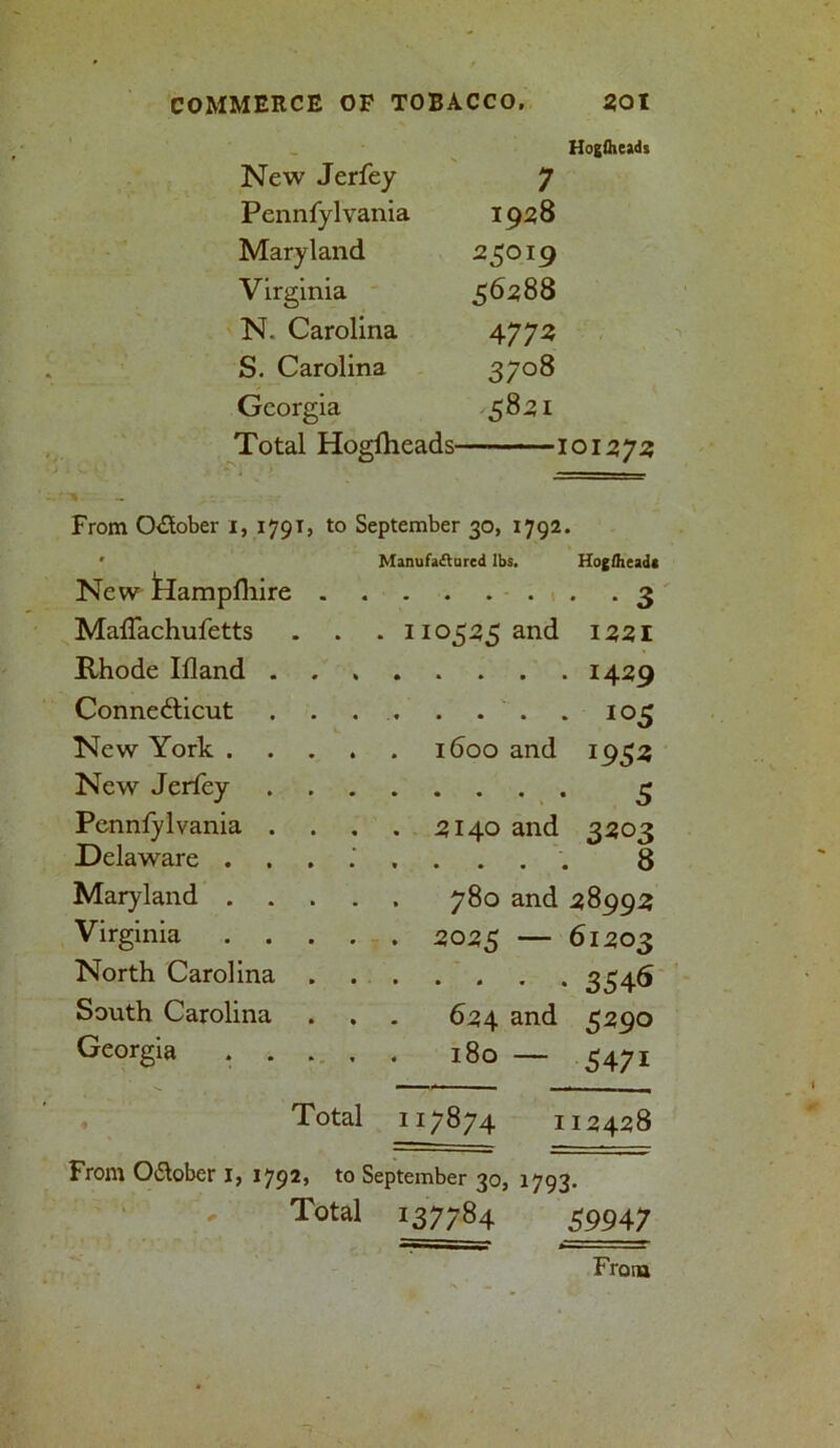 Hogflieads New Jerfey 7 Pennfylvania 1958 Maryland 25019 Virginia 56588 N. Carolina 4772 S. Carolina 3708 Georgia Total Hogfheads- 585! 101575 From October 1, 1791, to September 30, 1792. New jFfampfliire MalTachufetts Rhode Illand . Connecticut New York . New Jerfey Pennfylvania . Delaware . Maryland . Virginia . . North Carolina Manufactured lbs. Hogffiead* 3 . . 110555 and 1551 * 1459 • . • • • • io5 . . 1600 and 1955 5 . . 5140 and 3503 ...... 8 . . 780 and 58995 . . 5055 — 61503 3546 South Carolina Georgia . . 654 and 5590 180 — 5471 Total 117874 115458 From October I, 1792, to September 30, 1793. Total 137784 59947