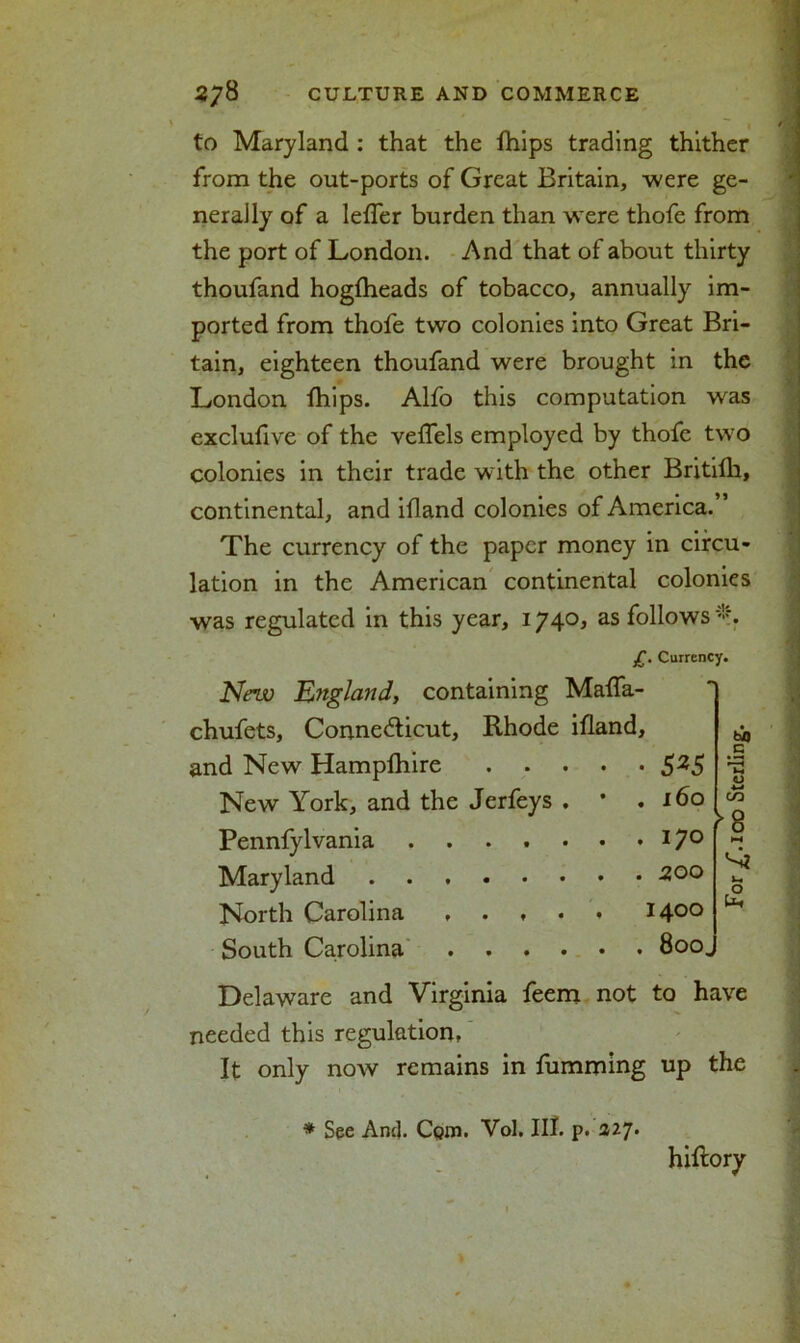 to Maryland : that the Ihips trading thither from the out-ports of Great Britain, were ge- nerally of a lefTer burden than were thofe from the port of London. And that of about thirty thoufand hoglheads of tobacco, annually im- ported from thofe two colonies into Great Bri- tain, eighteen thoufand were brought in the London fhips. Alfo this computation w'as exclufive of the velfels employed by thofe two colonies in their trade with the other Britifh, continental, and iiland colonies of America.” The currency of the paper money in circu- lation in the American continental colonies was regulated in this year, 1740, as follows *. New England, containing Malfa- chufets, Connecticut, Rhode ifland. Maryland ^ North Carolina , . , . . 1400 ^ South Carolina 800. Delaware and Virginia feem not to have needed this regulation, It only now remains in fumming up the £. Currency. and New Hampfhire New York, and the Jerfeys Pennfylvania .... * See Am]. Com. Vol. III. p. 2zy.