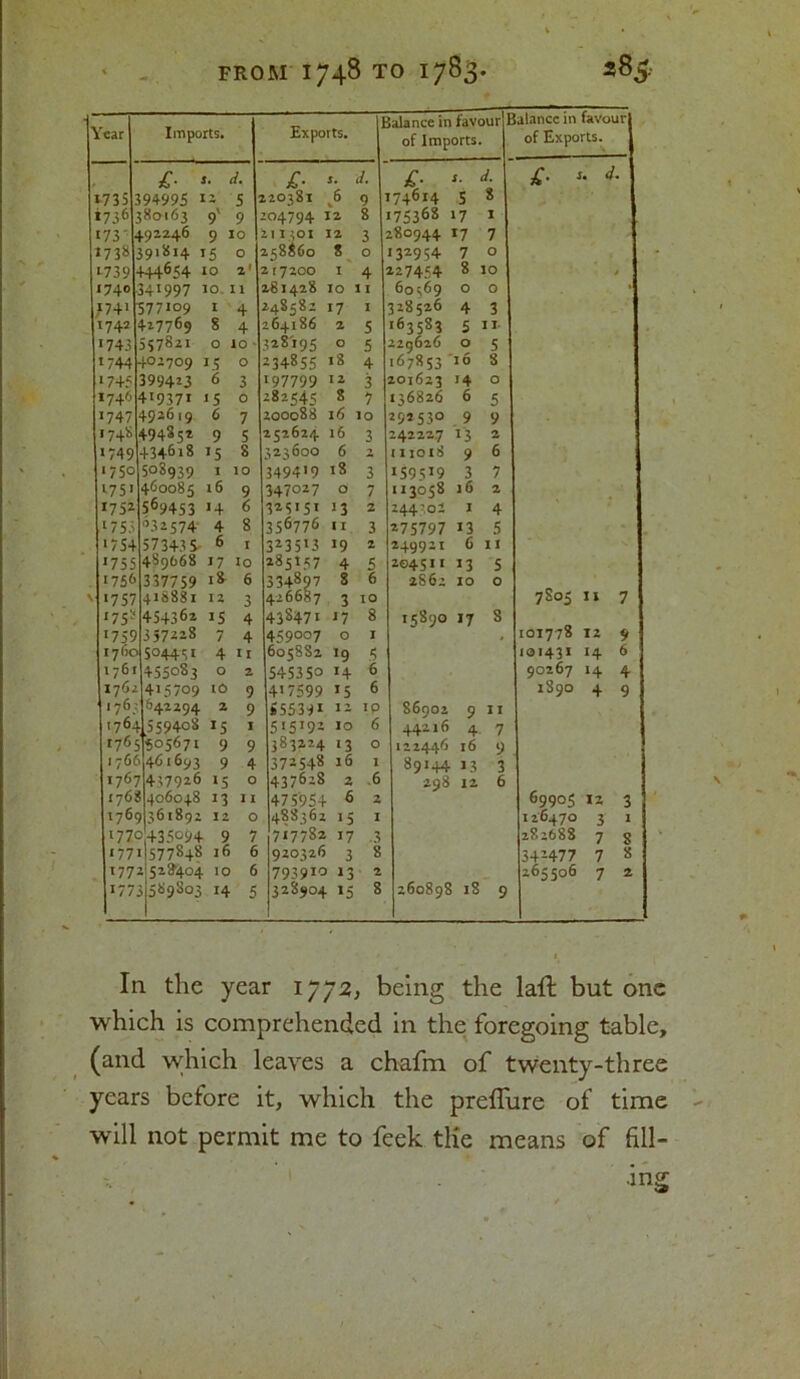Year Imports. Exports. balance in favour E of Imports. alarcc in favour of Exports. £■ *• d. £■ *• d. £■ ‘* d. £• • d. 1735 394995 5 120381 b 9 174614 5 8 380163 9' 9 104794 12 8 175368 17 I 173' 4.92246 9 10 2113 OI 12 3 280944 17 7 173S 391824 15 0 258860 8 0 132954 7 O 1739 444654 10 2' 217200 I 4 227454 8 IO t 1740 341997 10.11 281428 10 I 60^69 O 0 • I741 577109 1 4 248582 17 I 328526 4 3 1742 427769 s 4 264186 2 5 ‘63583 5 II 1743 557821 0 10 * 328195 0 5 229626 0 5 1/44 402709 15 0 234855 18 4 167853 16 8 174? 399423 6 3 I97799 ‘2 3 201623 14 O 1746 419371 15 O 282545 8 7 136826 6 5 1747 492619 6 7 200088 16 IO 292530 9 9 174S 494851 9 5 252624 16 3 242227 13 2 ‘749 434618 15 8 323600 6 2 111018 9 6 1750 508939 1 10 3494‘9 ‘8 3 I598I9 3 7 ‘75* 460085 16 9 347027 0 7 113058 16 2 >751 569453 ‘4 6 325151 13 2 244201 1 4 ‘753 032574 4 8 356776 IT 3 275797 13 5 ‘754 57343 5 6 I 3 2 3 5‘3 19 2 249921 6 11 ‘755 489(168 17 10 285157 4 5 2©45II I3 5 1756 337759 ‘8 6 3348?7 8 b 2862 xo 0 ' ‘757 418881 12 3 426687 3 IO 7805 II 7 ‘75- 454362 15 4 43847 ‘ ‘7 8 15890 17 8 ‘759 357228 7 4 459007 0 I , 101778 12 9 17 lie 504451 4 II 6058S2 iq s IOI43I ‘4 6 1761 455083 0 2 545350 1+ 6 90267 ‘4 4 415709 10 9 +‘7599 ‘5 6 1S90 4 9 176 642294 2 9 555341 12 ‘P 86902 9 I I 176. 3 559408 15 I 515192 10 6 44216 4 7 176 ,505671 9 9 383224 13 O 122446 16 9 176c ,461693 9 4 372548 16 1 891+4 13 3 176- 7457926 15 O 437628 2 6 298 12 6 176 406048 13 I 1 475954 6 2 69905 12 3 176 7361892 12 O 488362 15 I 126470 3 1 ‘77 3 43509+ 9 7 717782 17 .3 282688 7 8 *77* 577848 J6 6 920326 3 8 342477 7 8 1772519404 10 6 793910 13 2 265306 7 2 1773589803 14 5 32890+ 15 8 260898 18 9 In the year 1772, being the laft but one which is comprehended in the foregoing table, (and which leaves a chafm of twenty-three years before it, which the preflure of time will not permit me to feek tlie means of fill-