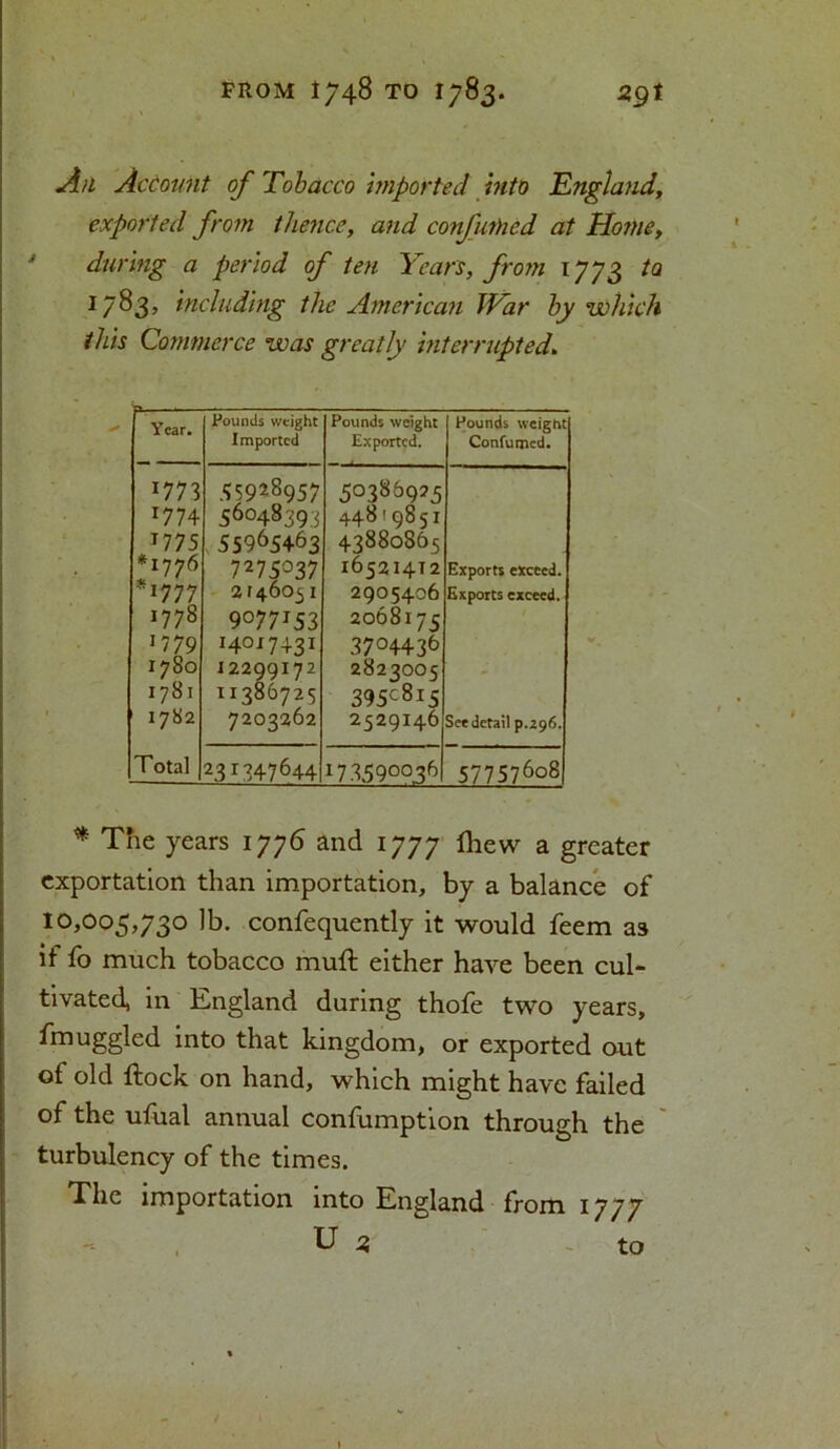 An Account of Tobacco Imported into England, exported from thence, and confurhed at Home, during a period of ten Years, from 1773 ta 1783, including the American War by which this Commerce was greatly interrupted. p. Pounds weight Pounds weight Pounds weight Imported Exported. Confumed. *773 55928957 50386925 T774 56048393 448'9851 T 775 559^+63 43880865 *1776 7275°37 165214T2 Exports exceed. *1777 2146051 2905406 Exports exceed. 1778 9°77T53 2068175 1779 14017431 37°4436 1780 12299172 2823005 1781 11386725 395c8i5 1782 7203262 2529146 See detail p.296. Total 23T347644 173590056 57757608 * The years 1776 and 1777 fhew a greater exportation than importation, by a balance of 10,005,730 lb. confequently it would feem as it fo much tobacco mull either have been cul- tivated, in England during thofe two years, fmuggled into that kingdom, or exported out of old ftock on hand, which might have failed of the ufual annual confumption through the turbulency of the times. The importation into England from 1777 U 3 to