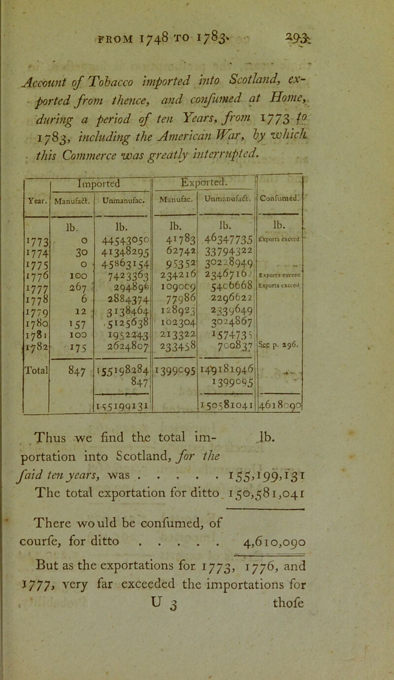 Account of Tobacco imported into Scotland, ex- ported from thence, and confumed at Home, during a period of ten Years, from 1773 1° 1783, including the American War, by which ■ this Commerce was gredtly interrupted. Year. Imported Exported. Confumed. Manufadl. Unmanufac. Manufac. Unmanufadt. j i lb. lb. lb. lb. lb. >773 O 44543°5° 4>783 46347735 Exports exceed >774 30 41348295 62742 33794322 17 75 O 458^3I54 95352 3O228949 1776 IOO 7423363 234216 2346716- Exports exceed 1777 267 29489b 109009 5406668 Exports txcied. 1778 6 2884374 77986 2296622 1779 12 3138464 128923 2339649 1780 157 5I25638 102304 3024867 1781 too 1952243 213322 157473 5; 1782 *75 2624807- 233458 700837 Ste p. 296. Total 847 155198284 1399095 149181946 v* v- - 847 1399095 155199131 150581041 4618090 Thus we find the total im- ,ib. portation into Scotland, for the faid ten years, was 1 The total exportation for ditto. 150,581,041 There would be confumed, of courfe, for ditto 4,610,090 But as the exportations for 1773, 1776, and 1777, very far exceeded the importations for