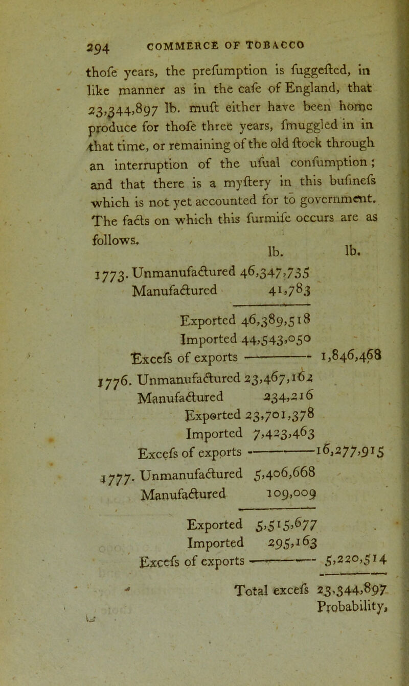 thofe years, the preemption is fuggefted, in like manner as in the cafe of England, that 23,544,897 lb. muft either have been home produce for thofe three years, fmuggled in in that time, or remaining of the old {lock through an interruption of the ufual confumption; and that there is a my fiery in this bufinefs which is not yet accounted for to government. The faCts on which this furmife occurs are as follows. , lb. lb, 3773. Unmanufactured 46,347>735 Manufactured 4I>7^3 Exported 46,389,518 Imported 44>543’°5° Excefs of exports 1,846,468 1776. Unmanufactured 23,467,164 Manufactured 234,216 Exported 23,701,378 Imported 7,423,463 Excefs of exports 16>2i77’91 S 3777. Unmanufactured 5,406,668 Manufactured 109,009 , Exported 5,515*677 Imported 295* *63 Excefs of exports —■ — 5>22°>5I4  Total excefs 23,344^97 Probability,