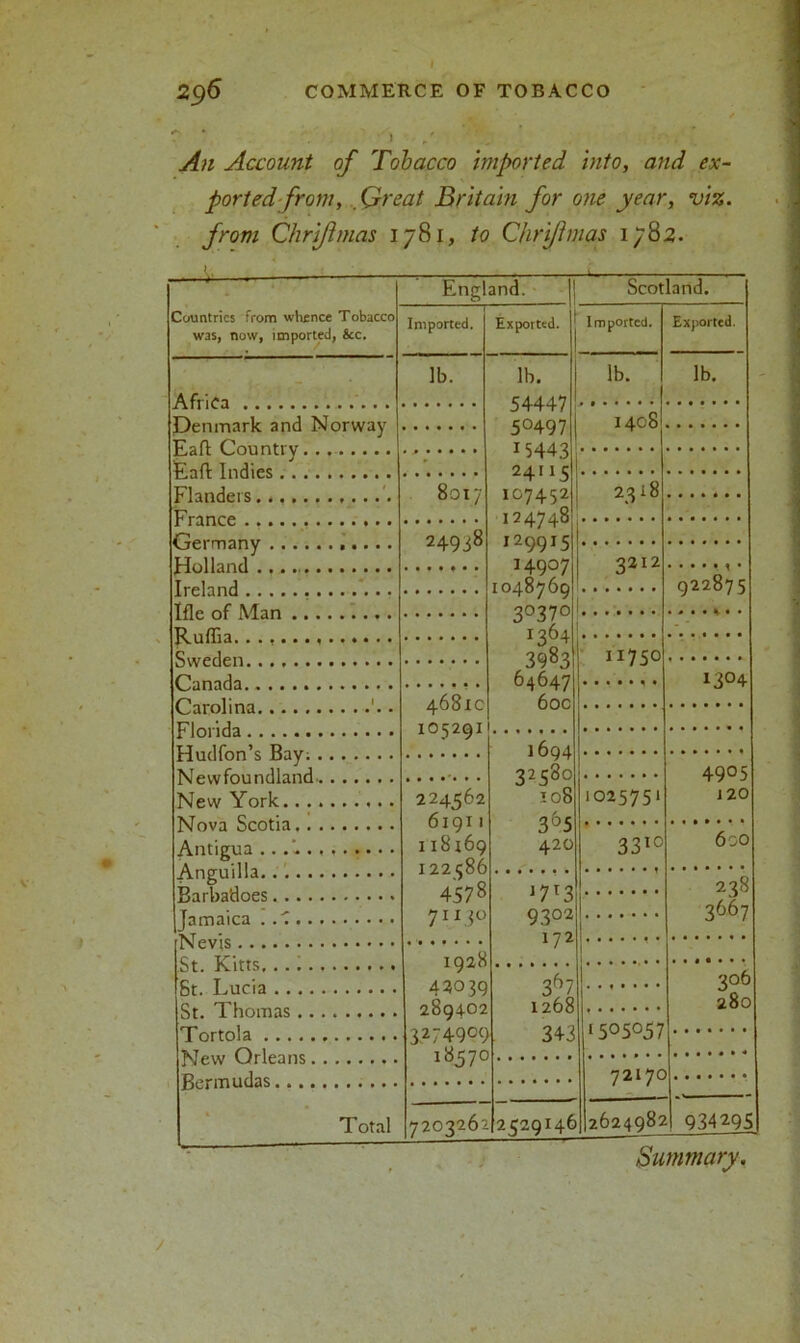 _ / 7 I An Account of Tobacco imported into, and ex- ported from, . Great Britain for one year, viz. from Chriflmas 1781, to Chri/imas 1782. ' England. Scotland. Countries from whence Tobacco was, now, imported, &c. Imported. Exported. Imported. Exjiorted. lb. lb. C.A.A.A0 lb. lb. Denmark and Norway JTTT/ 5°497 15443 24^5 107452 124748 i299T5 14907 1048769 3°37° x364 3983 64647 60c 1408 - 8017 2318 24938 3212 922875 R nflia 11750 13°4 4681c 1694 32s8o 108 4905 120 TsJf»w York ...» 224562 61911 118169 T 9 9 586 1025751 365 420 A n t urn a 3310 60O 4578 7ll3° J7T3 9302 238 3667 172 bt. .K-lttS, 42039 289402 2274909 367 1268 306 280 T nr ml a 343 1505057 • •••••• New Orleans T X C7P 1 °J /U 7217c Total 720326'e 2529146 2624982 934295 Summary. /