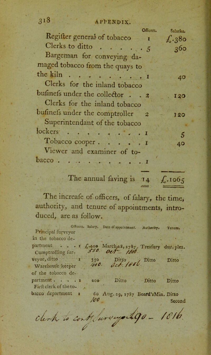 Officers. Regifter general of tobacco 1 Clerks to ditto £ Bargeman for conveying da- maged tobacco from the quays to the kiln ........ 1 Clerks for the inland tobacco bufinefs under the colledor . . 2, Clerks for the inland tobacco bufinefs under the comptroller 2, Superintendant of the tobacco lockers * . . 1 Tobacco cooper 1 Viewer and examiner of to- bacco Salaries. £*380 360 40 120 120 6 40 The annual faving is 14 £•1065 The increafe of officers, of falary, the time, authority, and tenure of appointments, intro- duced, are as follow. Officers, Principal furveyor in the tobacco de- partment ... 1 Comptrolling fur- veyor, ditto x Warehoufe keeper of the tobacco de- partment .... 1 Firil clerk of the to- Salary. Date of appointmunt. Authority. £.400 Marches, 178^, Treafury 35° Ditto / Ditto 200 Ditto Ditto Tenure. dui*. plea. Ditto Ditto bacco department x Co Ang. 29, 1787 Boafd’sMin. Ditto AW Second