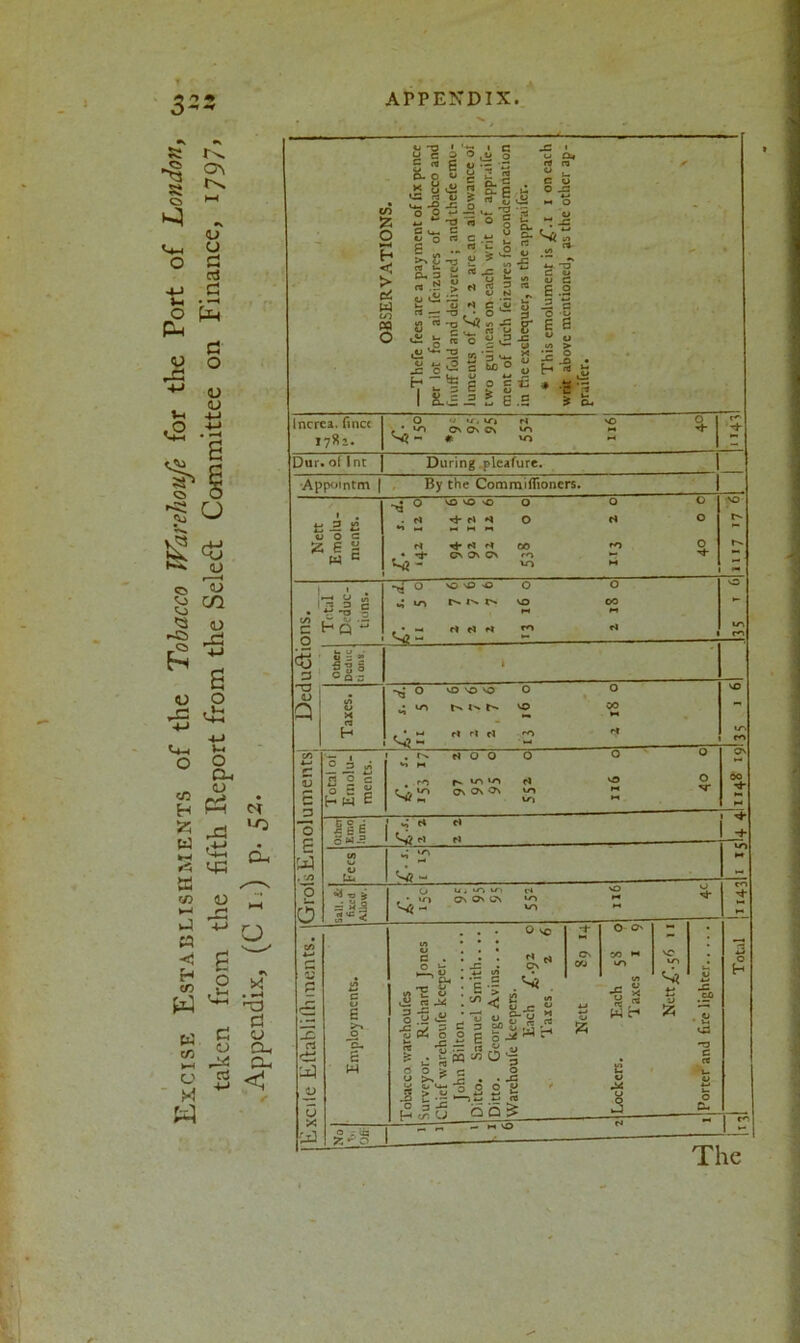 Excise Establishments of the Tobacco Warehoufe for the Port of London, taken from the fifth Report from the Seledl Committee on Finance, 1797, Appendix, (C I.) p. 52. 3r> < APPENDIX. cn !z o < > ei w co m O c O » U c o 5 05 6 o. o w ,5 cS n cj -2 -c 2 2-S 8*3 S h- O. 3 S D-C 5 oi p i rt o v =^T n.5 ; « <u « J= o ^ V .53 ** * *' o I Oi ju .S2 ^ c 2 <u r. E .2 n ^ -o JO CTJ ^ c f O * fc « vO 1 3 •S'** 5 03 ‘3 o ,0 I 8L! v2 c be O u P s S S' 2 u E. o -c E S w o r~ .0 • * -2 'g # a. Incrci. fmcc 1781. O w *o u-» H v© . * *o 0 on C\ vo *-• '+• ^ # VO *H r'’ -+ Dur. ol Int During pleafure. •Appointm | By the Comraifiioners. Nett Emolu- ments. • OvOvOsOO O O %s . M Tj-fl H 0 H O *> >-« — H< « H N M CO • rl* CV O' Ov 'O T1 t-tf - IO M VD C o <g 3 3 Hq ill v* -4 c* H M O so VO t'N t'* o vo o 00 O 3 . r>> *0 M M O O O O O CS O 0 5 h w c e . 10 lo On On On rl vo v> vO H H O V geg oW5 c* Vi? <•> 'w? - -a •* = D- s w u, *o VO On O* CN VO VO vO O ■ ■ * O V© *4- M O O' . • • CN 00 « VC ; jz • 00 10 • •- c 0 V) ,8 3 O .s -g »! T « re M ■ c/) £ B £ J 3 u g- U 5 Cf 3 op Z r£ O O C ■“ ‘ ^ — rt ^ ;J*WH 9 o . j: o2£8 >—) cj rt <5 Q £ re W r* 12 C £ O ' (Z3 *»0 . The Total |iX4311 151441114^ t9'35