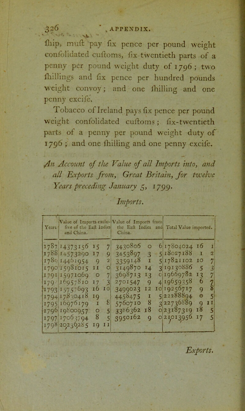 fliip, muft pay fix pence per pound weight confolidated cuftoms, fix twentieth parts of a penny per pound weight duty of 1796; two (hillings and fix pence per hundred pounds weight convoy; and one (hilling and one penny excife. Tobacco of Ireland pays fix pence per pound weight confolidated cuftoms; fix-twentieth parts of a penny per pound weight duty of \ 1796 ; and one (hilling and one penny excife. An Account of the Value of all Imports into, and all Exports from. Great Britain, for twelve Years preceding January 3, 1799. / , Imports. Years Value of Imports exclu- five of the Eall Indies and China. Value of Imports from the Eaft Indies ami China. Total Value imported. 1787 i4373i56 V 7 3430806 0 6 17804024 l6 1 1788 X4573290 17 9 3453897 3 5 18027188 1 2 178c, 14461954 9 2 3359!48 1 5 I782IIO2 10 7 I79O i598ioi5 11 0 3149870 r4 3 19130886 5 3 1791 15971069 0 7 3698713 *3 0 19669782 13 7 179 16057810 17 3 2701547 9 4 I9659358 6 l 1793 1575^93 16 10 3499023 12 10 T9256717 9 8 1794 17,840418 *9 4458475 1 5 22288894 0 5 1795 16076170 1 8 5760710 8 3 22736889 9 11 i796 19800957 0 5 3386362 18 0 23i873i9 18 5 1797 17064794 8 5 3950162 9 0 21013956 V 5 1798 20256,285 29 11 / • f Exports.