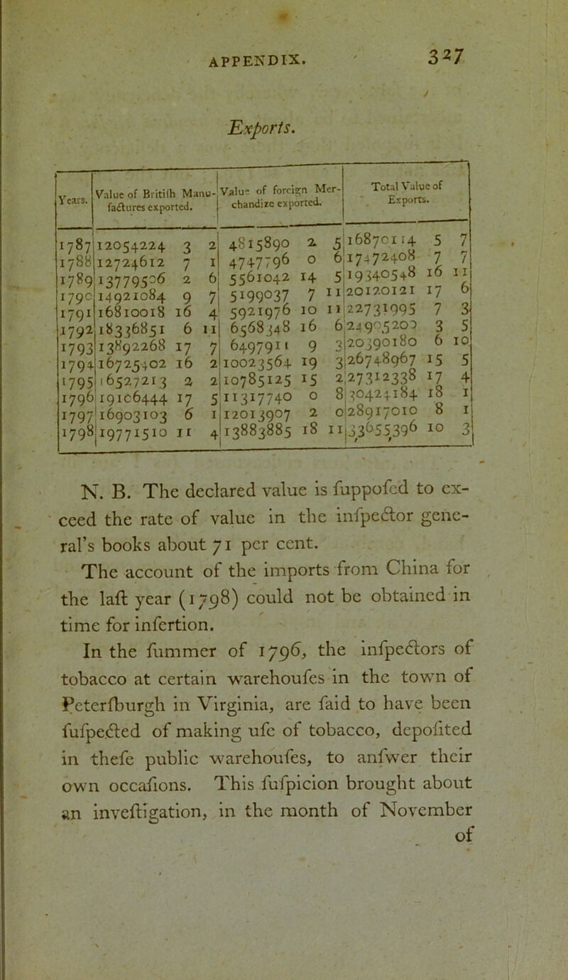 Exports. Years. 1787 1788 1789 l79 l79 1792 17 93 i79^ 1795 1796 Value of Britifll Manu- Valu- of forcien Mer- failures exported. j chandize exported. Total Value of Exports. 12054224 12724612 I37795-6 14921084 l68lOOl8 18356851 13K92268 17 16725402 16 16527213 2 !i9ic6444 17 3 7 2 9 16 6 1 6 7 4 11 7 2 i797!i6go3i03 6 179^!I977I510 n 4815890 47+7796 5561042 5199°37 5921976 6568 548 6497911 10023564 2110785125 5 II3I774° 1112013907 413883885 2. 5:168701:4 5 7 o 6:17472408 7 7 14 51195405+8 16 11 7 11I20120121 17 6 10 1122731995 7 3 16 6'24 905 203 3 5 9 3120390180 6 10 19 '^26748967 15 5 15 2:27312338 17 4 o 8:30424184 18 1 2 0128917010 8 il 18 11133655396 10 3 N. B. The declared value is fuppofed to ex- ceed the rate of value in the infpe£or gene- ral’s books about 71 per cent. The account of the imports from China for the lafl year (1798) could not be obtained in time for infertion. In the fummer of 1796, the infpectors of tobacco at certain warehoufes in the town of Peterfburgh in Virginia, are faid to have been fufpedled of making ufe of tobacco, depofited in thefe public warehoufes, to anfwer their own occafions. This fufpicion brought about an inveftigation, in the month of November of