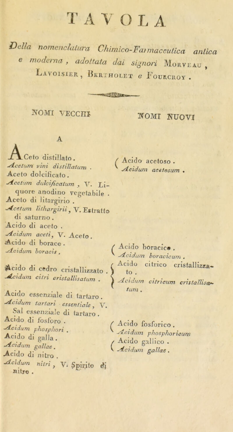 Della nomenchdum Chimico-Fanmaceutica anlica e mo deni a , adottata dai signori Moryeau , Lavoisier, Bkrtholet e Fourcroy . NOMI VECCnj komi kuovx A JLYCeto distillato. Acetum vini distillatum . Aceto dolcificato. Acetum dulcificatum , V. Li- quore anodino vegetable . Acelo di iitargirio . Acetum lithargirii , V. Esfratto di saturno . Acido di aceto . Acidurn aceti, V. Aceto Acido di borace • Acidurn boracis . ^ Acido acetoso . Acidurn aeetesum ( Acido boracic* Acid am boracic um . Acido di cedro . \ ^ *CliUm Ci‘ri ^ Acidnm eitrUum cr!,tMsa. Acido essenziale di tartaro. Acidurn tartari essenliale, V. Sal essenziale di tartaro Acido di iosforo . Acidurn phosphori , Acido di gal la. Acidurn gallae. Acido di mtro Acidurn uity© ( turn Acido fosforico . Acidurn phosphoricum / Acido galiico . V Acidurn gallae. nitri ? V. Spirito di