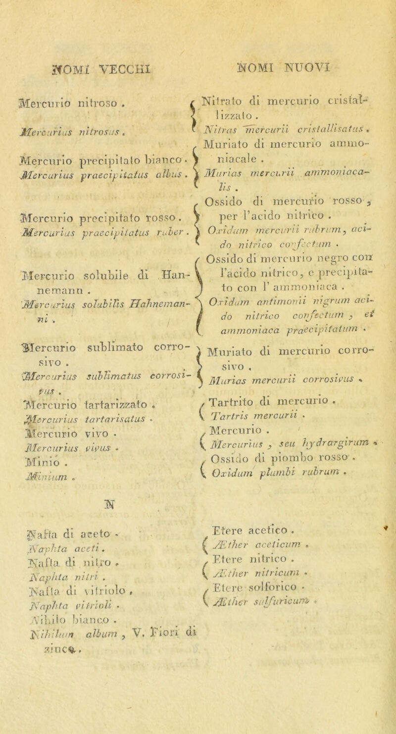 Mercurio nitroso . Merc urias nitrosus. Mercurio precipilalo bianco Mercuries praecipitatus alius \ -Mercurio precipitato rosso. Merc urias praecipitatus ruler , Mercurio solubile di Hun- nemann . .Mere irius solub His Uahnenian- ni . Mercurio sublimato corro- sivo . \Msrcurius siiblimatus corrosi- ons . Mercurio tartarizzato . Mercurius tartarisatus - Mercurio vivo • Hlercurius vivas - Minio . Minium . Nitrato di mercurio crisfal- 1 lzzalo . Nitres 'mercurii cristallisatus. Muriato di mercuric ammo- niacale . Marias mercurii ammoviaca- lis . Ossido di mercuido rosso 3 per l’acido mlnco . I O.ridum mercurii rubrt.m, aci- do nitrieo confect tin . Ossido di mercurio negro con J’acido mlnco, e precipita- to con 1’ ammonfaca . Or?dam antimonii nigrum aci- do nitrieo confecturn ? e£ ammoniaca praecipifcttum . Muriato di mercurio corro- sivo . 31urias mercurii corrosives « Tartrito di mercurio . Tartris mercurii . . Mercurio . (. Mercurius , sen hjdrargirum * Ossido di piombo rosso . Oxidum plumbi rubrum . ( ( N $aJrta di aceto - Naphta aceti. Kafla di nitro - Naphta nilri . jSafla ui \ itriolo Naphta vitrioh ■ ,VibiIo bianco . Nihil tun album , zinc 9,. Etere acetico . ^ JEther aceticum . . Etere nitrieo . ^ jEther nitricurn - , Etere soltorico • V JEther sulfuricum, ■>