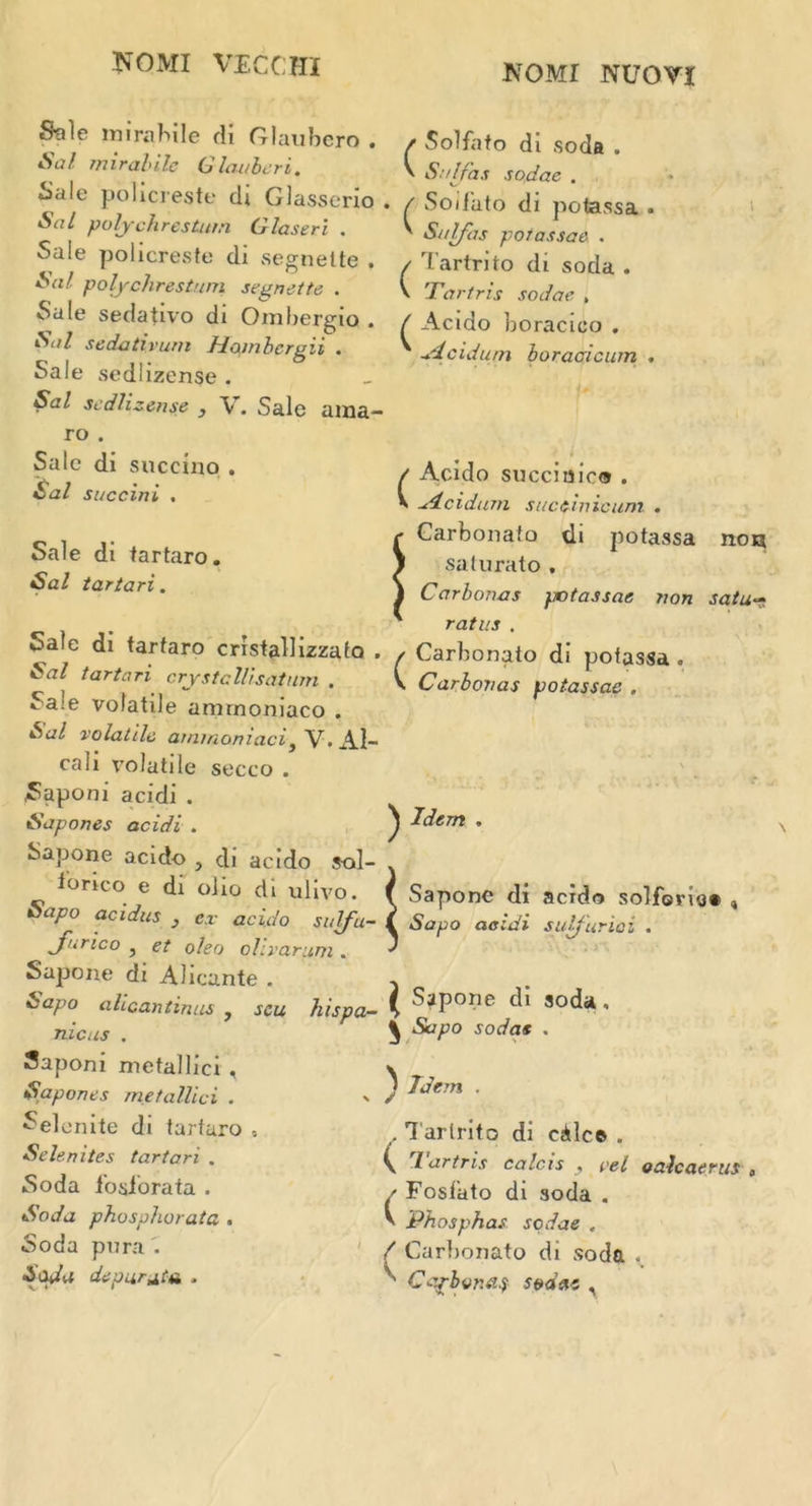 Sale rnirabile di Glaubcro . Sal mirabile Glaaberi. oale pohcreste di Glasserio Sal poly chres turn Glaseri . Sale policreste di segnette . Sal polychresturn segnette. . Sale sedativo di Ombergio . Sal sedativurn Hombcrgii . Sale sedlizense . Sal sedlizense , V. Sale aina- ro . Sale di succino . Sal succini . Sale di tartaro. Sal tartari. oate di tarfaro cristalhzzafa . Sal tartari crystallisatum . Sa:e volatile ammoniaco . Sal volatile armnoniaci} V* Al~ cali volatile secco . Saponi acidi . Sapones acidi . Sapone acido } di acido so tonco e di olio di ulivo. Sapo acidus y ex acido sulfi Jurico , et oleo ohvarum . Sapone di Alicante . Sapo alicantinus y scu hispt nicus . Saponi metallici , Sapones metallici . Selenite di tarfaro , Selenites tartari . Soda fosiorata . Soda phosphorate . Soda pnra . Scgta depurate ■ / Solfato di soda . V Sal fas sodae . . / Soif'ato di potassa . ' Sulfas potassae . / Tartrito di soda . v Tartris sodae , / Acido boracico . -Acidurn boracicum . / Acido succiaic® . V udeidum suct'micunr . Carbonafo di potassa non salurato . Carbonas potassae non satu~ ratus . V Carhonato di potassa . V Carbonas potassae . ^ Idem . Sapone di acido solferia* « Sapo acidi sulfurioi . Sapone di soda, ^ Sapo sodas . } Idem . ' / . Tartrito di cAlc© . ^ Tartris calcas , cel oalcaerus „ / Foslato di soda . V Phosphas sodae . ( Carbonato di soda . ' Capbvr.a. j- sod etc ,