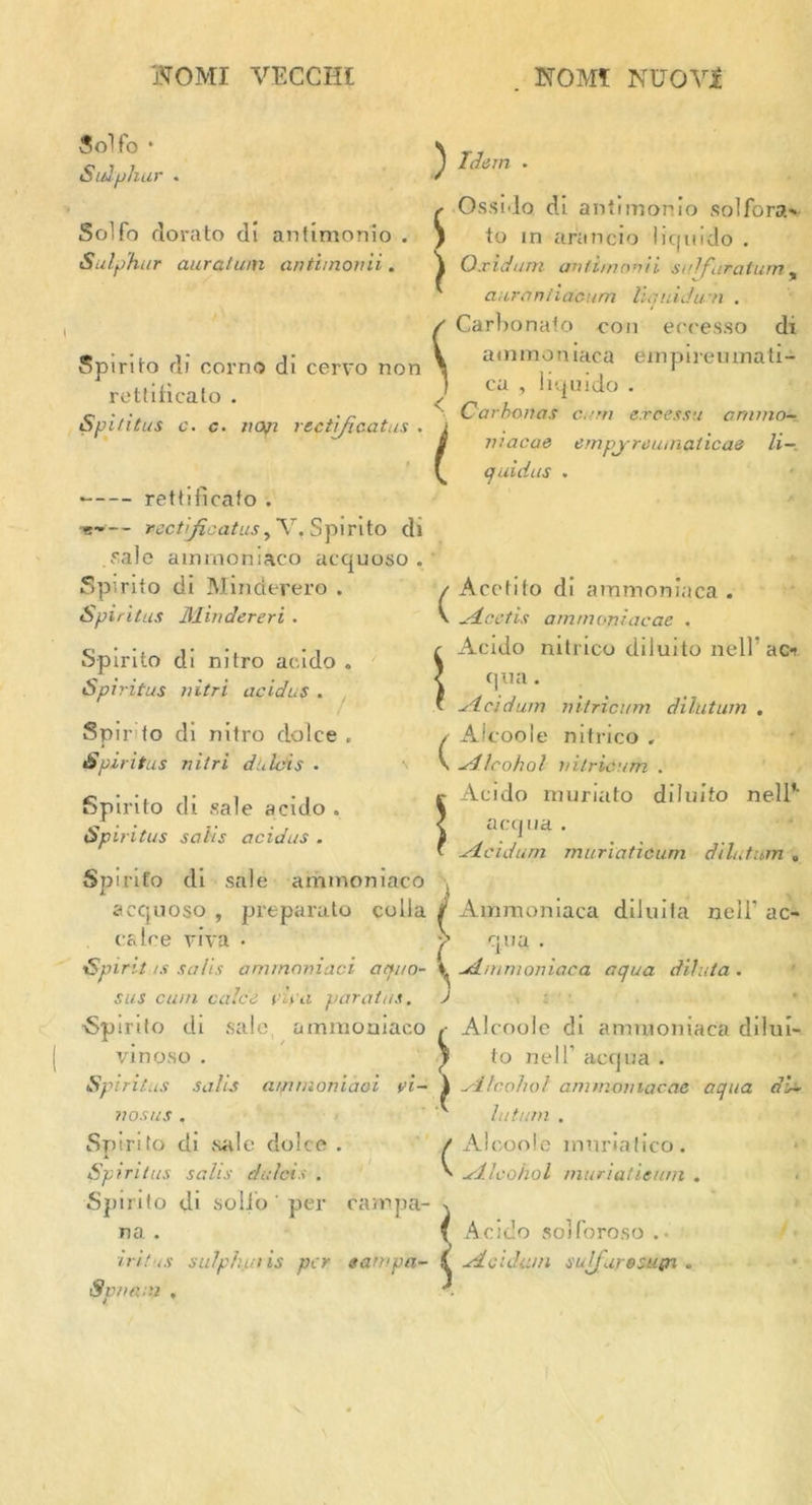 5olfo • Sulphur . Solfo flora to cl! antimonio . Sulphur aural urn antiinonii. Spirito cli corno di cervo non rettiiieato . Spititus c. c. nop rcctificatus . • rettificafo . Ossido da antimonio sol fora' to in arancio liquido . Oxidant anlimonii sulfur alum‘s auraniiacum liauiJu n . \ s ! Carbonate con eecesso di ammoniaca empiremnati- ca , liquido . Carhonas cam e.rcessu ammo— ntaccie em pry reumaiicas li- cjuidas . •*■*•— recti/icatus, V, Spirito di sale amrnoniaco acquoso Spirito di Minderero . Spiritus Mindereri . Spirito di nitro acido . Spiritus nitri acidus . Spir to di nitro clolee . Spiritus nitri d ilcis • Spirito di sale acido „ Spiritus salis acidus . / Acetifo di ammoniaca . \ xdeetis ammoniacae . Acido nitrico diluito nell'act qua. xicidum nitricum dibit urn . ( Al code nitrico . V silcohol nitricum . Acido muriato diluito nell1 acqua . yieldum muriaticum dilution , Spirito di sale amrnoniaco acquoso , preparato colla calce viva . Spirit /s sa/is ammaniaci anuo- sus cum calce vit'd par at us. J •Spirito di sale amrnoniaco ,■ Alcoole di ammoniaca dilui- vinoso . V to nell’ acqua . Spiritus salis ammoniaci vi- 1 xitcohol ammoniacae aqua di- nos us . V latum . Spirito di sale dolce . / Alcoole rnuriatico. Spiritus salis da Ids . ' yJ./cohol muriaticum . Spirito di solid per cam pa- > na . f Acido soiforoso . iritis sulph.ui is per earn pa- & yicidum sulfur ssupi . Son am . 4 Ammoniaca diluiia nell’ ac- qua . , ylm maniac a aqua dihita .