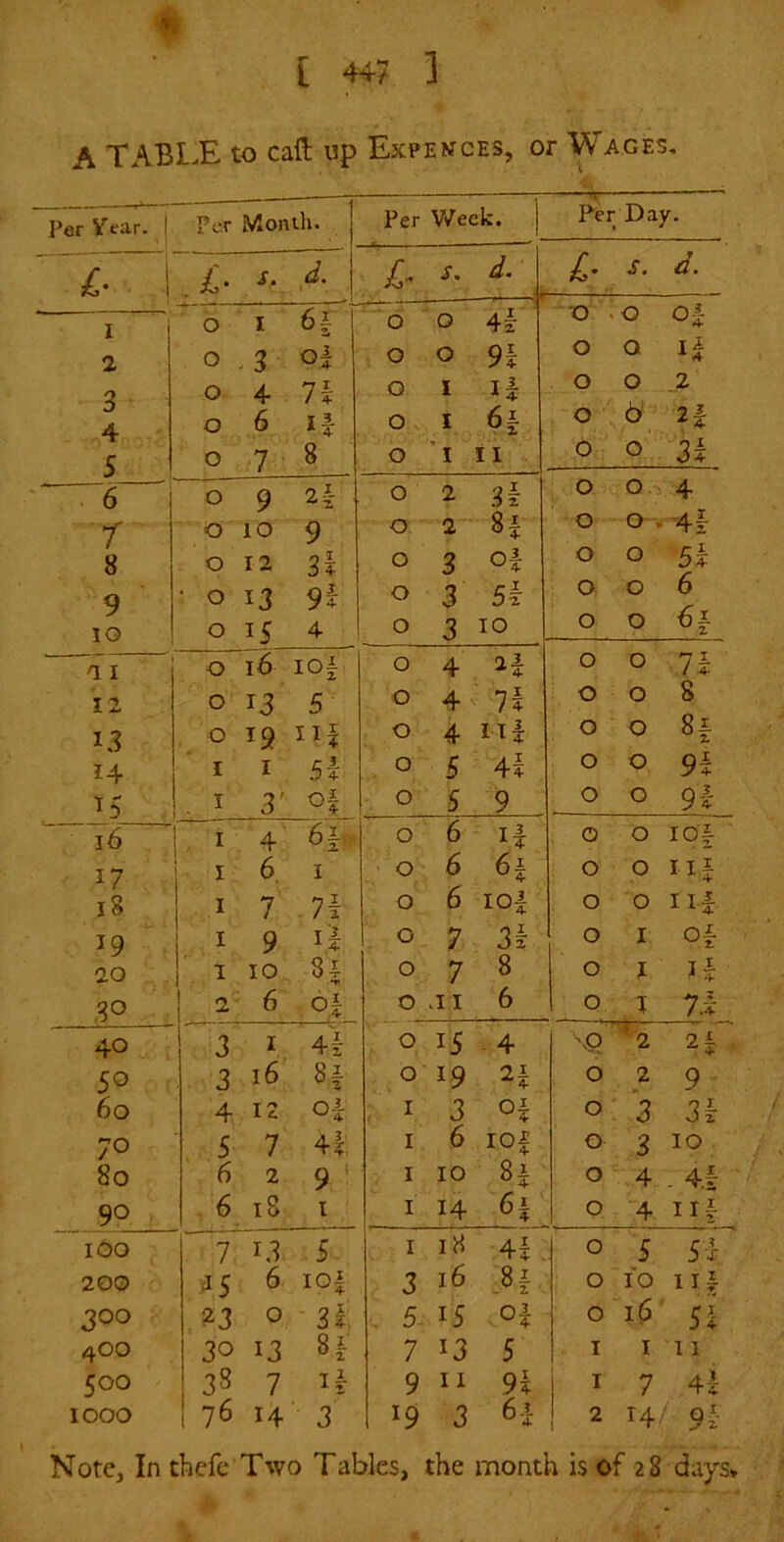 [ 447 ] A TABL.E to call up Expences, or Wages, Per Vcar. 1 PcT Month. Per Week. • ’ — Per Day. i r. d. s. d. S. d. I 0 I 6f 0 0 4l ■ 0 0 Of 2 0 3 ol 0 0 91 0 0 H 3 4 0 4.71 0 i 0 0 .2 0 6 i| 0 i 0 6 2f s 0 7 8 0 T i I 0 0 31 6 0 9 0 2 31: H 0 0 4 '41 r 0 10 9 0 2 8 0 12 3| 0 3 of 0 0 51 9 10 ‘ 0 0 13 9i IS 4 0 0 3 3 5l 10 0 0 0 0 6 a I 0 16 lOi 0 4 0 0 / 4- 12 0 13 5 0 4 71 0 0 8 13 , 0 19 111 0 4 lU 0 0 8f 14 I I 5l 0 5 4l 0 0 91 15 I 3' of 0 5 9 0 0 9i i6 I 4' 6ft 0 6 i| 0 0 I Of 17 I 6. I 0 6 6f 0 0 Ilf i8 I 7 7i 0 6 lof 0 0 Ilf 19 I 9 i| 0 7 31 0 I Of 20 . 1 10, 8f 0 7 8 0 I If 80 ■ ^ 2^' 6 of 0 .11 6 0 J 7i 40 3 I 4i 0 15 ■ 4 \0 2 2^ 50 3 16 8f 0 19 0 2 9 60 4 12 Of I 3 o| 0 3 3f 70 5 7 4i I 6 ro| 0 3 10 80 6 2 9 I 10 8| 0 4 - 4| 90 6 18 I I 14 ^1, 0 4 Ilf 100 7 13 5 I 18 ■41 , 0 5 5f 200 6 lof 3 16 ;8t. 0 10 iif 300 23 0 3i . 5. 15 Of 0 16 51 400 30 13 8f 7 13 5 I I 11 500 38 7 9 11 91 j I 7 4f 1000 76 14 3 19 3 6f 2 14 9f Note, In thcfe Two Tables, the month is of 28 days*