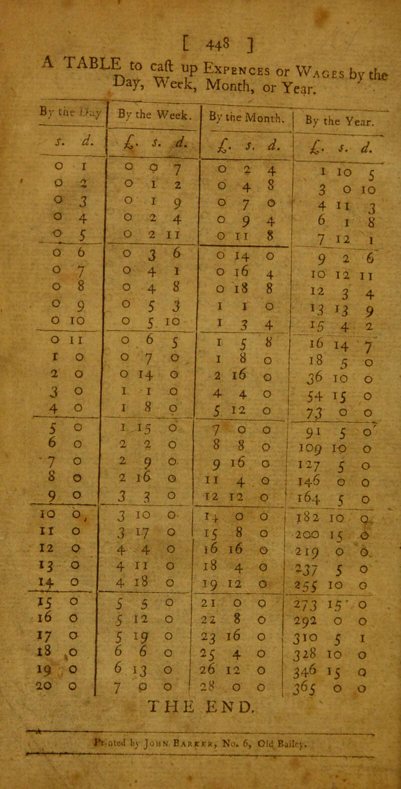 E 44^ 1 A table to caft up Expences or Wages by the Day, Week, Month, or Ye?r. ^ By the iJiiy By the Week. By the Month. By the Year. S. d. 1 . j. d. . s. ;C. s. d. 0 4 3 0 10 o 3 0 I 9 0 7 0 4 11 3 o 4 0 2 4 0 9 4 6 I 8 o 5 0 2 II 0 11 8 7 12 1 o 6 0 3 6 0 14 0 9 2 6 o 7 0 4 1 0 16 4 10 12 11 o 8 0 4 8 0 18 8 12 3 4 o 9 0 5 3 I 1 0 13 13 9 o 10 0 5 10 I 3 4 15 4 2 o 11 0 6 5 I 5 8 16 14 7 I 0 0 7 0 I 8 0 18 5 0 2 0 0 14 0 2 16 0 36 10 0 3 0 I I 0 4- 4 0 54 15 0 4 0 I 8 9 5 12 0 73 0 0 5 0 I 15 6 7 0 0 91 5 0 6 0 2 2 0 8 8 0 109 i-o 0 ' 7 0 2 9 0. 9 16 0 127 5 0 8 0 2 16 0 11 4 . 0 146 0 0 9 0 3 3 0 12 12 0 I 164 5 0 lO 0, 3 10 0 U 0 0 1 182 10 pT II 0 3 17 0 15 8 ° 1 200 15 0 12 Q 4 4 0 16 16 0 I 219 0 0, 13 0 4 11 0 18 4 0 ?37 5 0 0 4 18 0 19 12 0 255 10 G 15 0 5 5 0 21 0 0 273 15^ 0 16 0 5 12 0 22 8 0 292 0 0 17 0 5 W 0 23 16 0 310 5 I 18 0 \ 6 6 0 25 4 0 328 TO 0 19 0 6 13 0 26 12 0 346 15 0 20 0 7 p 0 28 0 0 365 0 0 THE END. PrioteJ by John BARr£R, No. 6, OM. Bailrj.