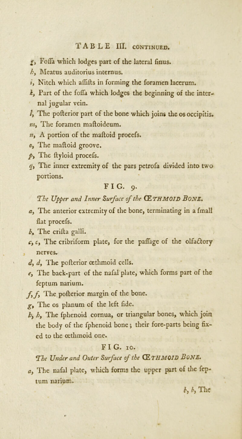 *> FoiTa which lodges part of the lateral finus. hy Meatus auditorius internus. i3 Nitch which aflifts in forming the foramen lacerum. \y Part of the fofla which lodges the beginning of the inter- nal jugular vein. /, The pofterior part of the bone which joins the os occipltis. nty The foramen maftoideum. tty A portion of the maftoid procefs. Cy The maftoid groove. py The ftyloid procefs. q, The inner extremity of the pars petrofa divided into two portions. FIG. 9. The Upper and Inner Surface of the QLTHMOID BONE. ay The anterior extremity of the bone, terminating in a fmall flat procefs. b% The crifta galli. cy Cy The cribriform plate, for the paflage of the olfa&ory nerves. dy dy The pofterior cethmoid cells. e, The back-part of the nafal plate, which forms part of the feptum narium. fyfy The pofterior margin of the bone. gy The os planum of the left fide. by hy The fphenoid cornua, or triangular bones, which join the body of the fphenoid bone; their fore-parts being fix- ed to the cethmoid one. FIG. 10. The Under and Outer Surface of the CE THMQ1D BONE. ay The nafal plate, which forms the upper part of the fep- tum narium. by by The
