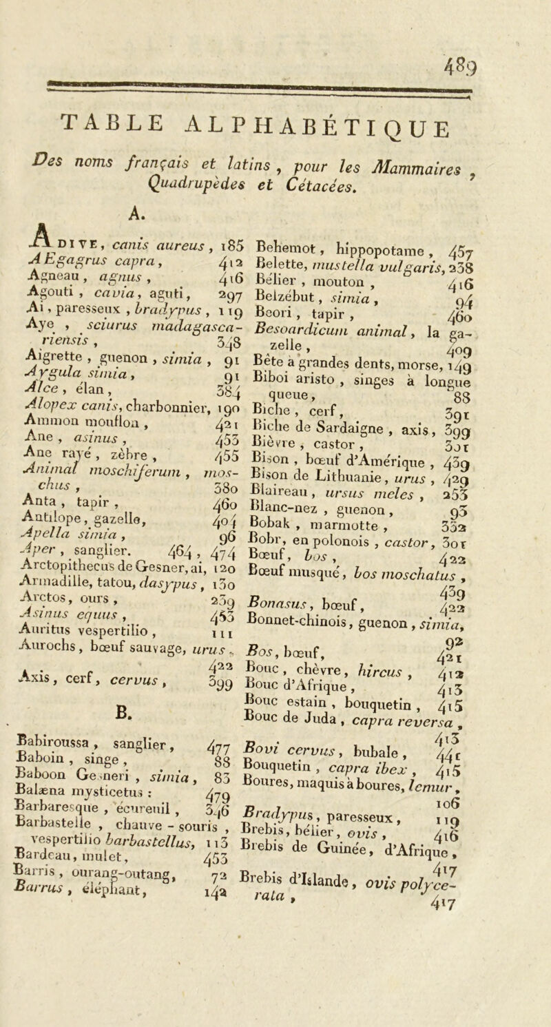 TABLE ALPHABÉTIQUE Des noms français et latins , pour les Mammaires Quadrupèdes et Cétacées. A. dite, canis aureus, i85 A Egagrus capra, ^12 Agneau , agnus , 4t6 Agouti, envia s aguti, 297 Ai, paresseux , bradypus , 119 Aye , sciurus madagasca- riensis, 348 Aigrette , guenon , simia , 91 Aygula simia , 91 Al ce y élan, 5,84 Alopex canis, charbonnier, 190 Ammon mouflon , 421 Ane , asinus , 453 Ane rayé, zèbre, /,55 Animal moschij'erum , mos- chus , 58o Anta , tapir , 46o Antilopegazelle, 40 \ Apella simia , 96 A per , sanglier. 4^4’ 474 ArctopithecusdeGesner,ai, 120 Armadille, tatou, dasypus, i3o Arctos, ours , 209 Asinus equus , 453 Auritus vespertilio , m Aurochs, bœuf sauvage, urus „ Axis, cerf, ceruus , ^99 B. Babiroussa , sanglier, 477 Baboin , singe , 83 Baboon Ge.meri , simia, 83 Balæna mysticetus : 479 Barbaresque , écureuil, 346 Barbastelle , chauve - souris , vespertilio barbastcllus, 113 Bardeau, mulet, 453 Barris, ourang-outang, 72 Barras, éléphant, 142 Behemot, hippopotame , 457 Belette, mustella vulgaris, 238 Bélier , mouton , 4 [g Belzebut, simia , 94 Beori, tapir , . 460 Besoardicum animal y la ga- zelle , 4°9 Bete a grandes dents, morse, 149 Biboi aristo , singes à longue queue, ‘88 Biche, cerf, 3g t Biche de Sardaigne , axis, 399 Bièvre, castor, 3Jt Bi^on , bœuf d’Amérique , 4^9 Bison de Lithuanie, urus , 429 Blaireau , ursus mcles , a53 Blanc-nez , guenon , 93 Bobak , marmotte , 35a Bohr, en polonois , castor, 3or Bœuf, Los , 423 Bœuf musqué, Los moschatus , jy 439 Bonasus, bœuf, 423 Bonnet-chinois, guenon , simia, 03 Bos, bœuf, 421 Bouc, chèvre, hircus , 413 Bouc d’Afrique , 4,3 Bouc estain , bouquetin, 415 Bouc de Juda , capra reversa , r, • 4t3 Bovi cervus, bubale, /At Bouquetin , capra ibex , 415 Boures, maquis à boures, lemur, Bradypus, paresseux, no Brebis, bélier, ovis , 4x(> Brebis de Guinée, d’Afrique, Brebis d’Islande, ovis polycJ- rata , *4^