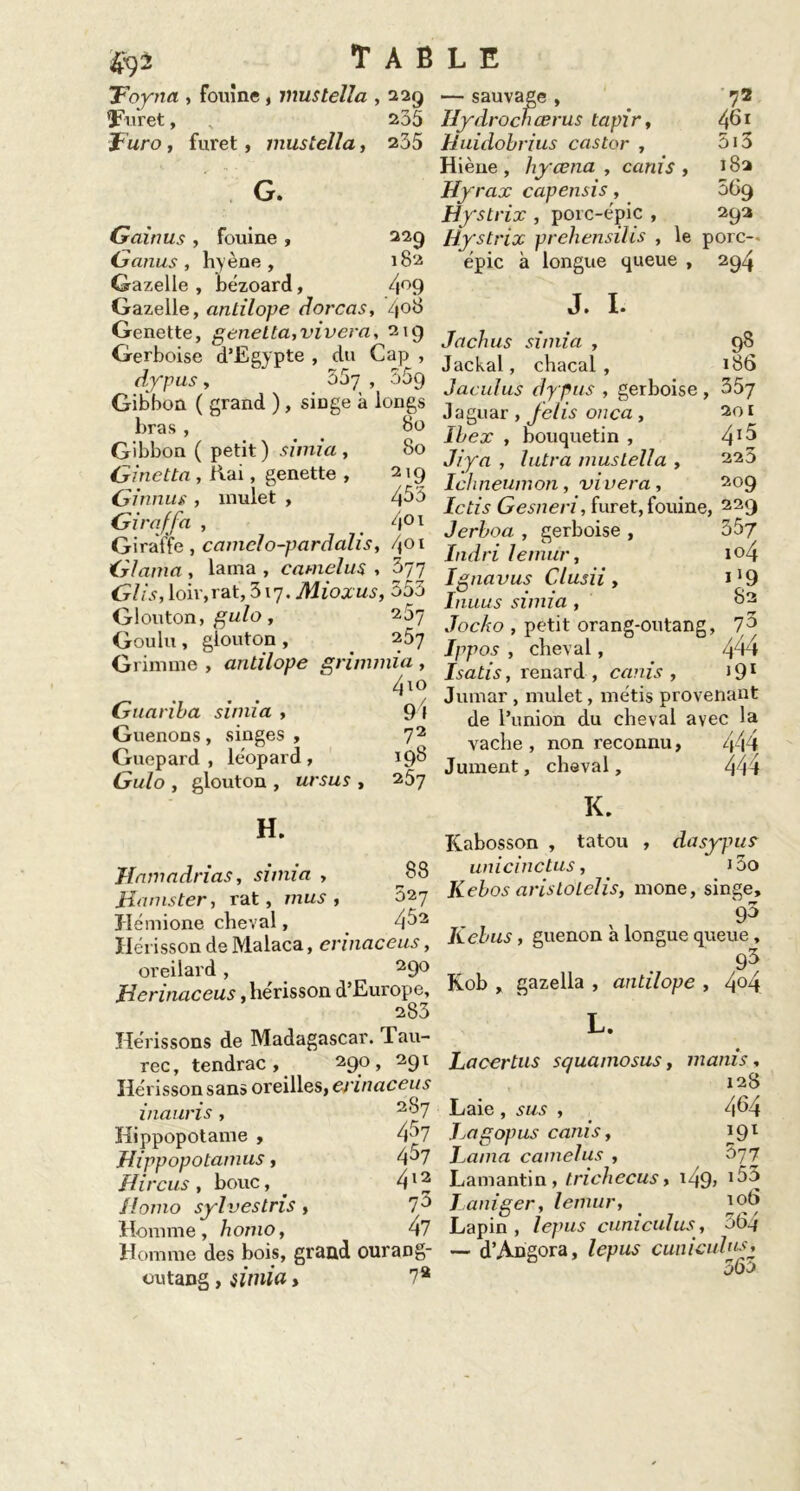 #92 Foyna , fouine , mustella , 229 ïiiret, , 235 furo , furet, mustella, 235 G. Gainus , fouine , 229 Ganus , hyène, 182 Gazelle , bézoard, 4°9 Gazelle, antilope dorcas, 408 Genette, genetta,vivera, 219 Gerboise d’Egypte , du Cap , dypus, 357 , 369 Gibbon ( grand ) , singe à longs bras, 80 Gibbon ( petit ) simia , 80 Ginctta , Rai, genette , 219 Ginnus , mulet , 453 Giraffa , 4°1 Giraffe , camelo-pardalis, /\Oi Glama , lama , camelus , 377 Glis,loir,rat, 317. Alioxus, 553 Glouton, gulo, 207 Goulu, glouton, . 257 Grimme , antilope grimmia , 4io Guariba simia , 9 4 Guenons , singes , 72 Guépard , léopard , 198 Gulo , glouton , ursus , 257 H. 88 Hamadrias, simia , Hamster, rat, mus , 027 Hémione cheval, 452 Hérisson de Malaca, erinaceus, oreilard, 29° Jderinaceus, hérisson d’Europe, 283 Hérissons de Madagascar. Tau- rec, tendrac , 290, 291 Hérisson sans oreilles, erinaceus inauris, Hippopotame , 4^7 Hippopotamus, 4°7 Hircus , bouc, . 412 Homo sylvestris , 7° Homme, hotno, 47 Homme des bois, grand ourang- outang, «Wa » 7a — sauvage , 72 Ilydrochcerus tapir, 461 Huidobrius castor , 5i3 Hiène , hyœna , canis , 182 Hyrax capensis, 569 Hystrix , porc-épic , 292 Hystrix prehensilis , le porc-- épie à longue queue , 294 J. I. Jachus simia , 98 Jackal, chacal, 186 Jaculus dypus , gerboise , 357 J aguar , Jelis onca, 201 , bouquetin , 4!^ Jiya , lutra mustella , 225 Ichneumon, vivera, 209 JcfzV Gesneri, furet, fouine, 229 Jerboa , gerboise , 357 Indri le mur, i°4 Ignavus Clusii, ïj9 Inuus simia , &2 Jocko , petit orang-outang, 73 Ippos , cheval, 4Z*4 Isatis, renard , canis , 191 Jumar, mulet, métis provenant de l’union du cheval avec la vache , non reconnu, 444 Jument, cheval, 444 K. Kabosson , tatou , dasypus unicinctus, i3o Kebos aristotclis, mone, singe, 95 Kebus, guenon à longue queue, Kob , gazella , antilope , 4°4 L. Lacertus squamosus, niants, 128 Laie, sus , 464 jMgopus canis, 191 Lama camelus , 5y7 Lamantin, trichecus, î49> i33 Laniger, lemur, Lapin, lepus cuniculus, 364 d’Angora, lepus cuniculus,