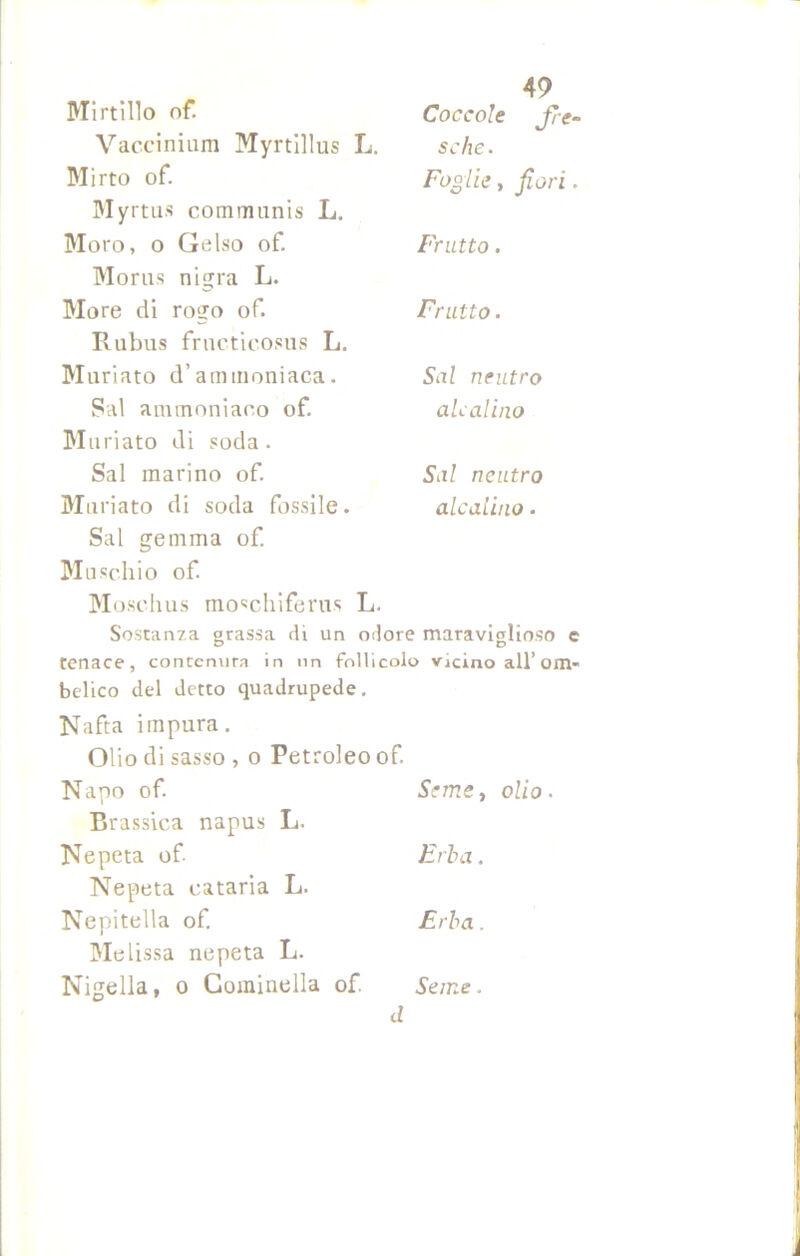 Mirtillo of. Vaccinium Myrtillus L. Mirto of. Myrtus communis L. Moro, o Gelso of. Morus nigra L. More di rogo of Rubus fructicosus L. Mnriato d’ammoniaca. Sai ammoniaco of Mu riato di soda. Sai marino of Mnriato di soda fossile. Sai gemma of. 31 uscii io of. 49 Coccole fi-e- sche. Foglie, fiori. Frutto . Fruito . Sai neutro alcalino Sai neutro alcalino. Moschus mo^chiferus L. Sostanza grassa di un odore maraviglioso e C? E> tenace, conrcnura in un follicolo vicino all’om- belico del detto quadrupede. Nafta impura. Olio di sasso , o Petroleo of. N apo of. Semet Brassica napus L. Nepeta of Erba. Nepeta cataria L. Nepitella of. Erba. 3Ielissa nepeta L. Nigella, o Cominella of. Sane. olio. d