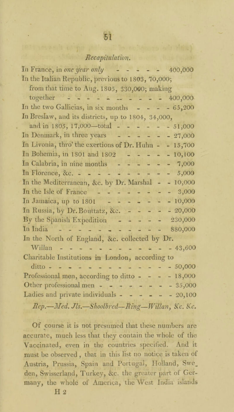 Recapitulation. In France, in one year only - - = = = 400,000 In the Italian Republic, previous to 1803, 70,000; from that time to Aug. 1805, 330,000; making woe Sm Se kee S.OCD In the two Gallicias, in six months - - - - 65,200 In Breslaw, and its districts, up to 1804, 34,000, aAt In 1805, 11;000—torg, = Se - 51,000 In Denmark, in three years - - - - - ~- 27,000 In Livonia, thro’ the exertions of Dr. Huhn - ~- 15,700 In Bohemia, in 1801 and 1802 - = - = - 10,100 In Calabria, in niné months - - - - = - 7,000 Yn Florence, ‘&¢. = . - - i Se a In the Mediterranean, &c. by Dr. Marshal - - 10,000 Ta the iste Or Prance™ — SS 7 SS ee O08 In Jamaica, up tol180l1 - = = = - = = 10,000 In Russia, by Dr. Bouttatz, &c. - - - - - 20,000 By the Spanish Expedition - - - - - 230,000 es Ae ~ e = “> 880,006 In the North of Englail? fee. ealiediee by Dr. Willan - -°- =< © a y= s+ at~ §~ 43,600 _ Charitable Institutions in London, according to Mtr etl at A le a oe OY ~ GO Professional men, according to ditto - - - - 18,000 Other profesgionalmen - .-.- - - = = - 35,000 Ladies and private individuals - - - - - - 20,100 Rep.—Med. Jls.—Shoolbred—Ring—Willan, Xc. Ke. Of course it is not presumed that these numbers are accurate, much less that they contain the whole of the Vaccinated, even in the countries specified. And it must be observed , that in this list no notice is taken of Austria, Prussia, Spain and Portugal, Holland, Swe_ den, Swisserland, Turkey, &c. the greater part of Ger- many, the whole of America, the West India islands H 2