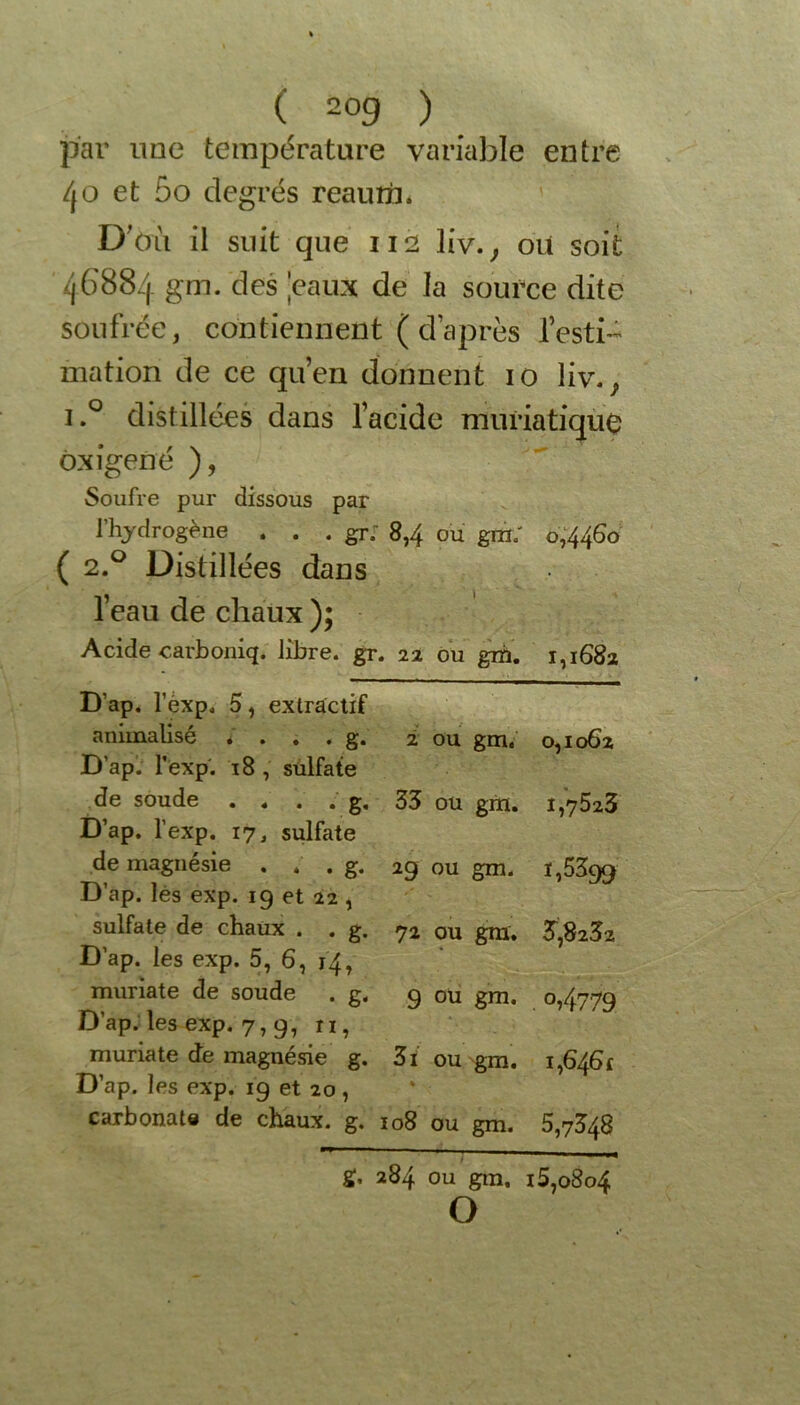 par une température variable entre /jo et 5o degrés reaurn. D'où il suit que 112 liv.^ ou soit 46884 gm. des jeaux de la source dite soufrée, contiennent ( d’après festi- mation de ce qu’en donnent 10 liv.; i.° distillées dans l’acide muriatique ôxigené ), Soufre pur dissous par l’hydrogène . . . gr; 8,4 ou gm/ 0,4460 ( 2.0 Distillées dans l’eau de chaux ); Acide carboniq. libre, gr. 22 ou gm. 1,1682 D’ap. l’exp. 5, extractif annualise * ... g. ± ou gm. 0,1062 D’ap. l'exp. 18 , sulfate de soude . . . . g. 33 ou gm. 1,7523 D’ap. 1’ exp. 17 j sulfate de magnésie . . .g. 29 ou gm. 1,5399 D’ap. lés exp. 19 et 22 , sulfate de chaux . .g. 72 ou gm. 3,8232 D’ap. les exp. 5, 6, j4, muriate de soude .g. 9 ou gm. 0,4779 D’ap. les exp. 7,9, n, muriate de magnésie g. 3i ou gm. 1,6461 D’ap. les exp. 19 et 20 , carbonate de chaux, g. ïo8 ou gm. 5,7348 g. 284 ou gm. 15,o8o4 O