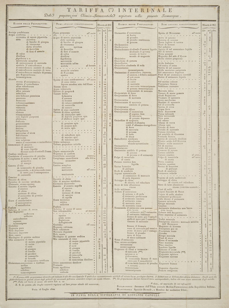 ELeNnco DELLE PREPARAZIONI UFE, 4 Acciajo porfirizzato Acqua canforata - = - - - = - . aromatica di menta piperitide detta alcoolica di bacche di ginepro di cinamomo detta alcoolica di finocchio di fiori d' arancio di calce distillata Sagedenica v. s. mercuriale semplice di ossiseptonato di mercurio ossidula d’ ossicarbonico d’'ossicarbonato ossidulo di d’ossicarbonato ossidulo di calce ferro gas flogo-solforata. termossigenata Alcoole etereo d' ossiseptonico etereo d' ossisolforico alloe rabarbarato poliaromato alloe mirrato ‘ asfetidato con balsamo peruviane assenzato benzoato calamaromatizzato cantaridato castorato canforato chinato cinamomizzato con digitale purpurea elleborato fosforato genzianizzato guajaccato mirrato indigoferato porporino d' alcea rabarbarato succinato con valeriana ossico d’ossiacetoso e ossisolforico Ammoniuro di guajaco di mercurio di rame liquido di rame misto d'ossisolf. d'amm. Canfora rettificata Candelette d’ossiacetito di piombo Cataplasma di malva e semi di lino aromatico di senape Cerotto d’ olio di termossido di piombo mercuriale, o di termossido rosso di merc. per l’ossiseptonico di cantarelle Concino Becotto di china Epireleo di succino rettificato Elettuario aromo-oppiato Estratto d’ aconito napello d’ assenzo di china resinoso di china d’ossiacetito di piombo di squilla Etere d’ ossimuriatico d’ ossiseptonico d’ ossisolforico Fosforo Gas flogogeno : carbonato solforato ossicarbonica septono termossigeno Giulebbe Magnesia pura Mele depurato Mercurio depurato Mele rosato Mucilagine di gomma arabica Olio aromatico di timo di menta piperitide di cedro d’ anisi di ginepro di canella di garofani di camomilla di lavanda di trementina rettificato Ossiacetoso concentrato e distillato mellito squillitico x colchico termossigenato (*) Il prezzo delle preparazioni chimiche Ferro preparato n) Acqua di menta piperitide detta spiritosa di bacche di ginepro di cinamomo dett. di finocchio di fiori d'arancio di calce distillata fagedenica mercuriale mercuriale salina acidula marziale artefatta di FaLconerR epatica spiritosa di nitro dolce Tintura sacra Acqua vulneraria Elissire di proprietà Tintura fetida balsamica d' assenzo di benzoe di calamo aromatico di cantarelle di castoro Spirito di vino canforato Tintura di china spiritosa di cinamomo spir. di d' genziana spir. di guajaco spir. di mirra spir. di - - - - di rabarbaro spir. di succino spir. di valeriana spir. Acqua tedeniana Tintura guajachina volatile Cupro ammoniacale Magistero di canfora Candellette saiurnine Cataplasma ammolliente aromatico Sinapismo Cerotto semplice essicante mercuriale vescicatorio Decotto di china Olio di succino rettificato Elettuario diascordio Estratto d’aconito napelle d' assenzo di china resinoso di china di saturno di squilla Etere muriatico nitrico solforico Gelatina di corno di cervo Gas infiammabile epatico acido aereo flogisticato deflogisticato Giulebbe Magnesia calcinata Mele schiumato Mercurio depurato Mele rosato all’ oncia Olio essenziale di timo di cedro d' anisi di ginepro di canella di garofani di camomilla di lavanda Aceto concentrato distillato O ssimele Aceto squillitico colchico radicale al bocca 3 &gt; sese dg 5 ® vu = = &lt; 3% AAA_A-AAn-AAAMUNECELEEMCEME E E di È; è è è de de, ciascuna alla libbra all oncia 5 s s 3 s ves &lt; w al boccale = - » » ; » all’ oncia » x su 3 u uu u s * = = © u ® vo = = x » ELExco neLLe PrnepARAZIONI È Tarmacopear o Dm da Spa © S dI 0 god ano dn &gt; Di Db 3 a we DOSARO DSaoAso dì sol. mi Leni sa mi © MUIN DU GY GI i mom COTTUTO bm UTUNI Vi den. (c;) oaò soda Ossiacetito d'ammoniaca di barite di piombo di piombo condensato di potassa Ossibenzoico Ossiboracico Ossicarbonato alcalinulo d'’ammon. liquido alcalinulo di potassa terrulo di barite terrulo di magnesia Ossicitrico Ossicitrato di potassa Ossisolforico Ossisolfato alcalinulo di soda Ossimuriatico termossigenato Ossimuriato d'ammoniaca depurato d’ammon, e di ferro sublimati d’ antimonio di barite di calce di mercurio di mercurio termossigenato di potassa termossigenato termossidulo di mercurio Ossipomiato di ferro Ossiprussiato di ferro di mercurio Ossisacearico Ossisaccarato di mercurio ossidulo di potassa Ossiseptonico Ossiseptonico diluto Ossiseptonato d’ ammoniaca d’ argento fuso di mercurio di potassa depurato Ossisolfato di magnesia ossidulo d’allumina ossid. d' allumina deacquificato di ferro di mercurio di potassa di soda - di zinco Ossisolforico rettificato alcoolizzato alcoole-aromatizzato Ossisuccinico Ossitartaroso Ossitartrito ossidulo di potassa di potassa di potassa e d’antimonio Nomi ANTICHI CORRISPONDENTI Spirito di MinpereRo all’ oncia - - - - - - - - - - - - » Aceto di saturno » Estratto di saturno Terra fogliata di tartaro » Fiori di benzoe » Sal sedativo » Spirito di sal ammoniaco liquido » Sal di tartaro » Terra pesante » Magnesia del sale d' Epsom » Acido citrico preparato » E E N » Acido fosforico » Sal nativo d' orina » Spirito di sal comune » Acido muriatico ossigenato » Sal ammoniaco depurato » Fiori di sal ammoniaco marziali » Butiro d' antimonio liquido » ST red NE E I SAI Sal marino calcare » Precipitato bianco » Sublimato corrosivo » &gt; ig a ee ca Mercurio dolce » Tintura di marte pomata » Alcali flogisticato » Prussiato di mercurio » Aceto zuccherino » Ossalato di mercurio » Sal d'’ acetosella » Spirito di nitro » Acqua forte » Nitro. fiammante » Pietra infernale î » Nitro mercuriale » Nitro puro » Sal amaro » Allume di rocca » Allume usto » Vitriolo di ferro » Vitriolo di mercurio » Tartaro vitriolato » Sal mirabile di Grausero » Vetriuolo bianco » Spirito di vitriuolo distillato » Elissire acido dell Harrero » Elissire acido aromatico » Sal di succino » Acido del tartaro » Cremore di tartaro » Tartaro solubile » T'artaro emetico al grano Polpa di tamarindo Polpa di tamarinde all’ oncia di cassia di cassia » Potassa caustica fusa Pietra caustica » liquida Liscivio caustico » i Resina benzoica Resina di benzoino » di di gialappa di gialappa » 5) Roob di sambuco Roob di sambuco » j, Sapone ammoniacale Linimento volatile » d’ammoniuro di mercurio zii = na a di soda depurato Sapone di soda medicinale » Sciroppo di china Sciroppo di china S di cicoria col rabarbaro di cicoria col rabarbaro » Siero di latte alluminoso Siero di latte alluminoso s vinoso vinoso (con vino nostrale ) » Solfo sublimato Fiori di solfo » Solfuro d'ammoniaca ; Liquor fumante di Bore » di potassa o di soda Fegato di solfo alcalino » d'antimonio porfirizzato Antimonio porfirizzato » d’ antimonio ranciato Solfo dorato d’ antimonio » d’ antimonio rosso Kermes minerale » di mercurio nero Etiope minerale » di mercurio rosso Cinabro » Termossido d’ antimonio con -potassi Antimonio diaforetico non lavato » detto lavato ° er detto lavato » d antimonio per i ossimuriat. Polvere dell’ ArcarotTI » d’ antimonio sublimato Fiori argentini d’ antimonio » bianco di merc. per Tolbisolit. = &gt; su 20 = ex la A giallo di merc.per l’ ossisolfor. | Turbit minerale » cinereo di mercurio Precipitato cinereo: mercurio solubile dell’ HAanHEMAN » bianco di bismuto Magistero di bismuto » rosso di mercurio pel termico , Precipitato per se » rosso di merc. per l' ossisept. | Precipitato rosso » bianco di piombo Cerussa » nero di ferro Etiope marziale » x di zinco sublimate Fiori di zinco » Vetro d antimonio Vetro d’ antimonio » Vino aromo-acciàjato Vino marziale » antimoniato Vino emetico » aromo-oppiato Laudano liquido » Unguento di elemi e trementima Balsamo d’ arceo » di mercurio (***) Unguento mercuriale (449) » egiziaco v. s, Unguento egiziaco » poliaromato Unguento nervine » di termossido bianco di mer- curio per l' ossisolforico - - - - - - = - - = 4 L=) - © cerussa trementinato termossigenato Unguento digestivo iPomata ossigenata = Moneta di Mil. -__ ——@—@&lt;©@= Lir. sol. {den. 6 3 4 4 3 12 3 | I 5 5 6 o i do, Lupao I! 10] ro 5 15 I} 10 10 210 4 6 15 3 | 10 I 6 I | Io 15 15 4 9 9 bj 15 6 9 1ò I 5 5 3 2 6 2 3 | 10 10 12 3 10 7 6 10 20 5 3 10 3 15 15 0 È) 10 5 np|io 6 15 3 3 ro 10 I 6 I 6 2 6 3 15 6 5 10 15 I 10 I 3 4 lio 6 Lizo 4 | 10 3 15 2 I 5 2 2| io 5 10 2| 10 10 2 6 I 5 gli antichi.