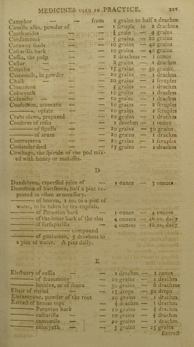 Canella alba, powder of Canutharides Cardamoms Caraway feeds Cafcarilla bark! Caffia, the-pulp» Caftor Catechu Camomile, in powder Chalk Cinnamon Colocynth Columbo Confedion, aromatic , Opiate Crabs claws, prepared, Conferve of rofes of fquills” of arum Contrayerva Coriander feed Cowhage, the fpicule of one pod mix- &lt; vet Agney or ees eek et gales be pe Rast AL heal WHEEL) Bae BELL ’ Daabiilond expres ‘tide of tS peated as often asneceffary. of broom, 1 oz. to a pint of water, to be taken by tea-cupfuls. of Peruvian bark of the inner bark of the elm = of farfaparilla ——— compound +6 eer A a pint “of water. aie daily. sisrat ftionah retry Eleatuary of atta of feammony — lenitive, or of fenna Lis 8 — = iF OF vitriol la fh e, pow er 0 the root Eat &amp; of te tops” — Peruvian bark —_ aie -~ —— oy tIS i a relosgath, oor § re wig t ipd : xv 1 {cruple % grain 5 grains 10 grains 10 grains %. grains 29 grains 20 grains § grains 10 grains To grains To grains To grains To grains 1 drachm 20 grains 20 grains 20 grains 15 grains \ ¥ Ounce | I ounce 4 ounces 4 ounces 4 wa Mt 1 drach 15. drops; , i dvachm 10 grains 10 grains 20 grains © 5 grains , Pole] ui Gilg Pele Siol 314]; | 2 drachms &amp; #rains 20 grains 40 grains 40 grains 1 ounce t drachm 30 grains, 1 drachm . 2 {cruples 1 drachm i drachm “4 drachm 2 feruples 2 {cruples 1 drachm I ounce . 30 grains, 1 drachm 2 {cruples idrachm to — ee ae 3 ounces 4 ounces _ 40, 02. daily 16 Ody daily risoris &amp; er t tm hig ins: J er Mossad poe t drachm &gt; 2 drachm # drachm 1 drachm, ;