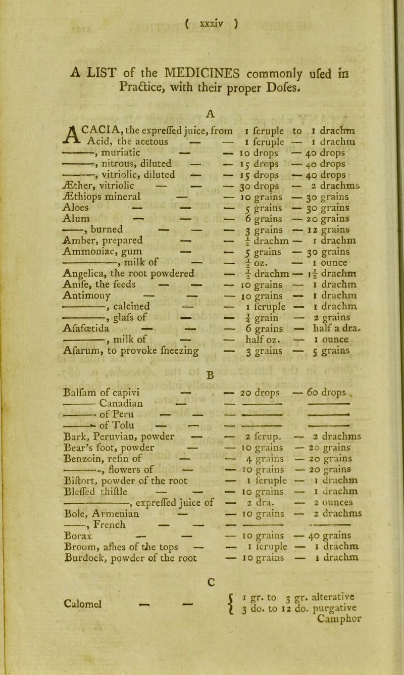 A LIST of the MEDICINES commonly PradUce, with their proper Dofes* A A CACIA, die exprefled juice, from Acid, the acetous — — —, muriatic — — —, nitrous, diluted — — , vitriolic, diluted — — Aether, vitriolic Althiops mineral — — Aloes — — — Alum —■ — — , burned — — — Amber, prepared •— — Ammoniac, gum — — , milk of — — Angelica, the root powdered — Anife, the feeds — — — Antimony — — — , calcined — — ———, glafs of — — Afafoetida — — — -, milk of — — I fcruple 1 fcruple ■ 10 drops 15 drops 15 drops 30 drops JO grains ■ 5 grains 6 grains 3 grains f drachm 5 grains i oz. drachm lo grains 10 grains 1 fcruple 5 grain 6 grains half oz. to Afarum, to provoke fneezing — 3 grains — B Balfam of capivi ■ Canadian of Peru — 20 drops of Tolu — — — Bark, Peruvian, powder — Bear’s foot, powder — Benzoin, refm of — , flowers of — Biftort, powder of the root BlelTed thiftle — — , exprelTed juice of Bole, Armenian — , French — — Borax — — Broom, aflies of the tops — Burdock, powder of the root •— 2 fcrup. — — I o grains — — 4 grains — —• 10 grains — — I i'cruple — 2 dra. 10 grains 10 grains I fcruple I o grains ufed in I drachm 1 drachm 40 drops drops 40 drops 2 drachms 30 grains 30 grains 20 grains 12 grains I drachm 30 grains I ounce ij drachm I drachm I drachm 1 drachm 2 grains half a dra. 1 ounce 5 grains 60 drops 2 drachms 20 grains' 20 grains 20 grains 1 drachm 1 drachm 2 ounces 2 drachms 40 grains I drachm 1 drachm Calomel C I gr. to 3 gr. alterative i 3 do. to 12 do. purgative Camphor