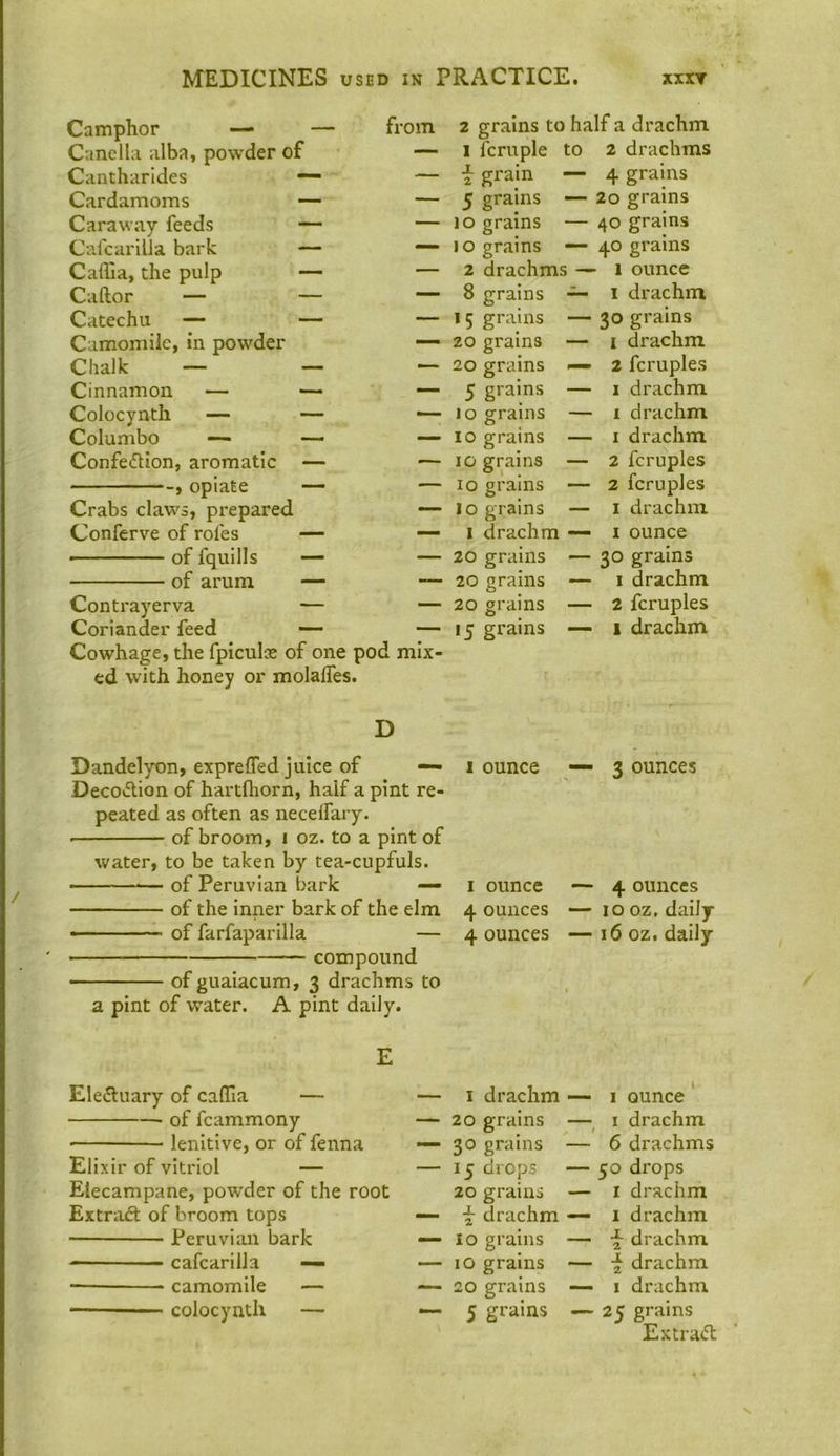 Camphor —■ — from 2 grains to half a drachm Canella alba, powder of — I fcruple to 2 drachms Cautharides — — j: grain — 4 grains Cardamoms •— — 5 grains —- 20 grains Caraway feeds — — 10 grains — 40 grains Cafcarilla bark — — 10 grains — 40 grains Caffia, the pulp — — 2 drachms — ■ 1 ounce Caftor — — — 8 grains — I drachm Catechu — — — 15 grains — 30 grains Camomile, in powder — 20 grains — I drachm Clialk — — — 20 grains — 2 fcruple.s Cinnamon — — — 5 grains — 1 drachm Colocynth — — — lo grains — 1 drachm Columbo — — — 10 grains — I drachm Confedion, aromatic — — 10 grains — 2 fcruples ——, opiate — — 10 grains — 2 fcruples Crabs claws, prepared — lo grains — I drachm Conferve of rofes — — I drachm I ounce ■ of fquills — — 20 grains — 30 grains of arum — — 20 grains — 1 drachm Contrayerva — — 20 grains — 2 fcruples Coriander feed — — 15 grains ■— 1 drachm Cowhage, the fpiculs of one pod mix- ed with honey or molafles. D Dandelyon, exprefled juice of — i ounce DecoAion of hartfliorn, half a pint re- peated as often as necelfary. • of broom, i oz. to a pint of water, to be taken by tea-cupfuls. • ■■■ -■—of Peruvian bark ■— i ounce of the inner bark of the elm 4 ounces ■  of farfaparilla — 4 ounces compound ■ of guaiacum, 3 drachms to a pint of water. A pint daily. — 3 ounces — 4 ounces — 10 oz, daily — 16 oz. daily E Electuary of caflla — of fcammony lenitive, or of fenna Elixir of vitriol — Elecampane, pow'der of the root ExtriuS of broom tops Peruvian bark —' cafcarilla — camomile — ■ colocynth — — I drachm —• 1 ounce — 20 grains — i drachm •— 30 grains — 6 drachms — 15 drops — 50 drops 20 grains — i drachm — drachm — 1 drachm — 10 grains — drachm — lO grains — drachm — 20 grains —- i drachm •— 5 grains — 25 grains Ex trad