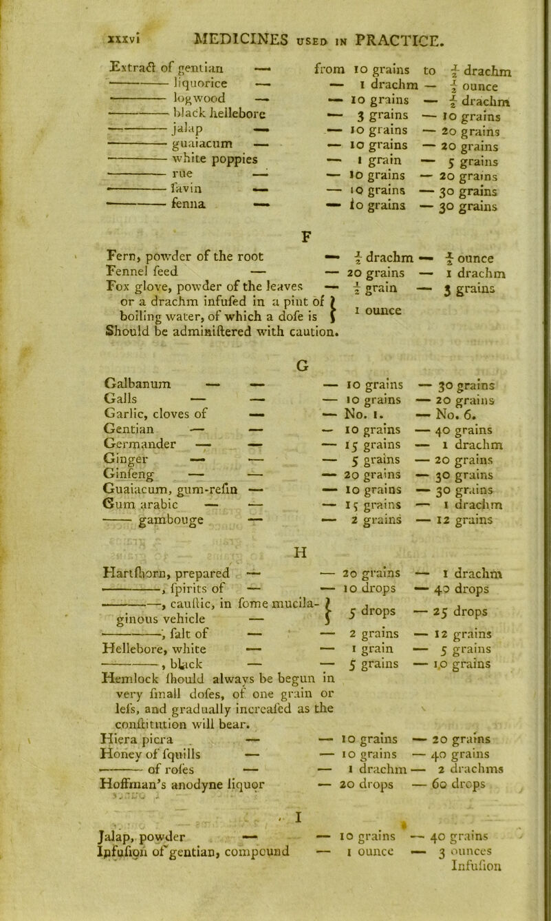 Extraft of f;eiuian ~ • liquorice — ■ logwood —■ black lielleborc jalap — guaiacum — • white poppies ■ rue —^ ■ lav in — fenna —- from lo grains to f draclun — 1 drachm — j ounce — lo grains ^ 3 grains — lo grains — lo grains —• I grain —- lo grains — lO grains — io grains — ^ drachm — IO grains — 20 grains — 20 grains — 5 grains — 20 grams — 30 grains — 30 grains F Fern, powder of the root — f drachm — Fennel feed — — 20 grains —— Fox glove, powder of the leaves — ^ grain — or a drachm infufed in a pint of ) boiling water, of which a dofe is J ^ ounce Should be admiaiftered with caution. f ounce 1 drachm 3 grains Galbanum — — — 10 grains — 30 grains Galls •— — — !0 grains — 20 grains Garlic, cloves of — ■— No. 1. — No. 6. Gentian — — *- 10 grains — 40 grains Germander — — — 15 grains — 1 drachm Ginger —— — — 5 grains — 20 grains Ginfeng — — —“ 20 grains 30 grains Guaiacum, giim-relln — — 10 grains — 30 grains Gum arable — — — 15 grains — 1 drachm gambouge — — 2 grains — 12 grains H Hartfhorn, prepared — — 20 grains — 1 drachm —— , fpirits of — — IO drops — 40 drops -■ —. caultic. in fome mucila- ? ginous vehicle — j 5 drops — 25 drops ■ , fait of — — 2 grains — 12 grains Hellebore, white ■— — I grain ~ 5 grains , bhick — — 5 grains — 1,0 grains Hemlock Ihould always be begun m very finall dofes, of one grain or lefs, and graduiilly increal'ed as the conlbtiuion will bear. Hiera picra — — Honey of fqui 11s — — • of roles — — Hoffman’s anodyne liquor — 10 grams 10 grains 1 drachm • 20 drops 20 grams 40 grains 2 drachms 60 drops Jalap, powder — — 10 grains Ipfufiqu oEgentian, compound — i ounce 40 grams 3 ounces Infulion