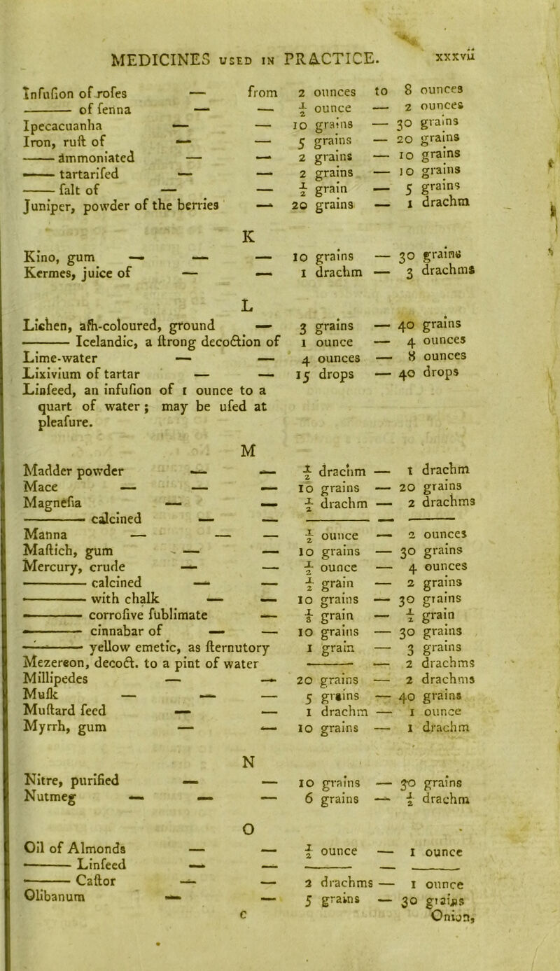 Infufion of rofes — of ferina — from 2 ounces f ounce to 8 ounces 2 ounces Ipecacuanha •— — 10 grains — 30 grams Iron, ruft of — — 1; grains — 20 grains dmmonlated — — 2 grains — 10 grains —— tartan fed — — 2 grains — 10 grains fait of — — i grain — 3 grains Juniper, powder of the berries K 20 grains I drachm Kino, gum — — Kermes, juice of — —— 10 grains — 30 grains L 1 drachm 3 drachms Lichen, afh-coloured, ground — Icelandic, a ftrong deco61Ion of 3 grains 1 ounce — 40 grains 4 ounces Lime-water — 4 ounces —- 8 ounces Lixivium of tartar — Llofeed, an Infufion of i ounce to a 15 drops 40 drops quart of water; may be ufed at plcafure. M Madder powder — Mace — — — Magnefia — — calcined — — Manna — — — Maftich, gum - — — Mercury, crude — — calcined — — • with chalk — — - corrolive fubllmate — - cinnabar of — — - yellow emetic, as fternutory Mezereon, decoft. to a pint of water Millipedes — — Muflt — — — Muftard feed — — Myrrh, gum — *— drachm drachm ounce lo grains -J- ounce i grain lo grains i grain 10 grains I grain 20 grains 5 grains 1 drachm 10 grains 1 drachm 20 grains 2 drachms 2 ounces 30 grains 4 ounces 2 grains 30 grains grain 30 grains grains drachms drachms 3 2 2 40 grains I ounce 1 drachm Nitre, purified Nutmeg N 10 grams 6 grains — 30 grams drachm Oil of Almonds — Linfecd ■ Caftor Olibanum O — f ounce — 1 ounce — 2 drachms — 1 ounce — 5 grains — 30 grai^js c Onion,