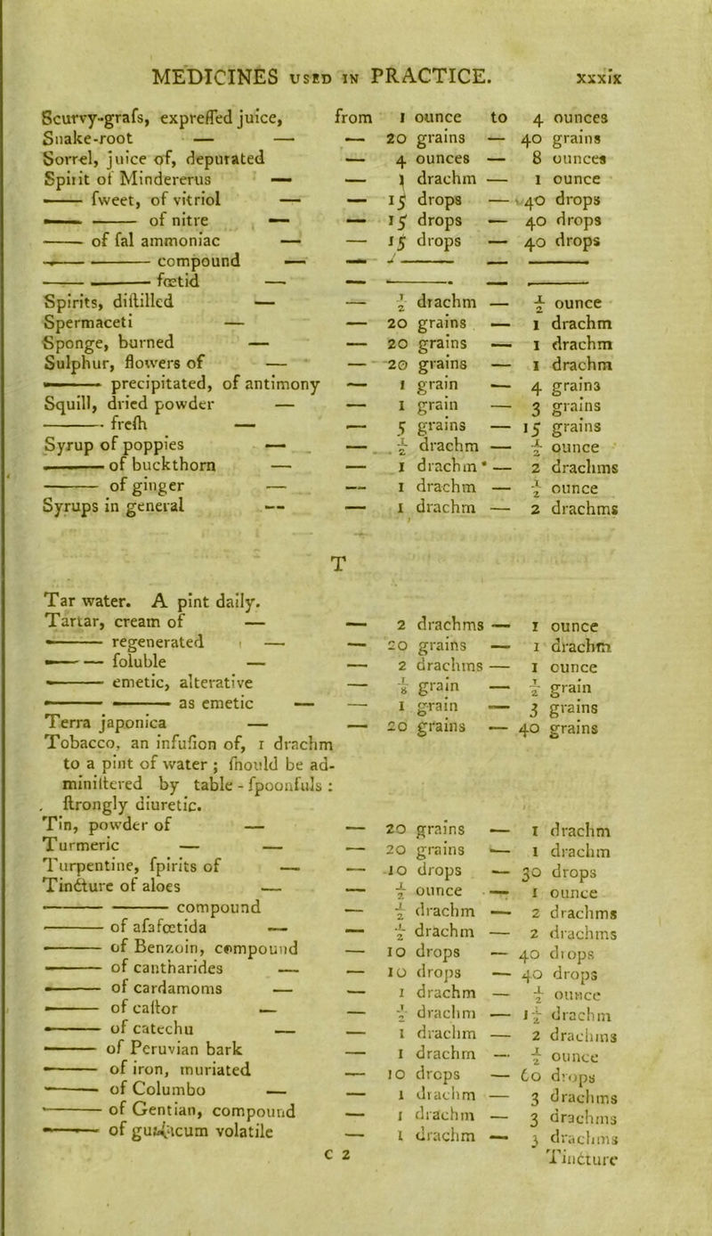 Scurvy-grafs, exprefled juice, Snake-root — — Sorrel, juice of, depurated Spirit ot Mindererus — —— fweet, of vitriol — — ■ of nitre — of fal ammoniac — compound — — fetid — Spirits, dillilled — Spermaceti — Sponge, burned — Sulphur, flowers of — ■ precipitated, of antimony Squill, dried powder — frcftt — Syrup of poppies — - .... - of buckthorn — of ginger — Syrups in general >— from I ounce to — 20 grains — — 4 ounces — — ^ drachm — — drops — — 15 drops — — 15 drops — — I drachm — — 20 grains ~ — 20 grains — — - '20 grains — — I grain ■— — I grain — .— ij grains — — , . ~ drachm — — I drachm* * — — I drachm — — I drachm — t T Tar water. A pint daily. Tartar, cream of — • regenerated 1 — —- - — foluble — » emetic, alterative - ■■ ■ - as emetic •— Terra japonica — Tobacco, an infufion of, i drachm to a pint of water ; fnould be ad- miniltered by table - fpoonfuls ; , ftrongly diuretic. Tin, powder of — Turmeric — — Turpentine, fpirlts of — Tindturc of aloes •— compound of afafetida — ■ of Benzoin, compound of cantharides — of cardamoms — of cailor — ■■ of catechu — of Peruvian bark • of iron, muriated of Colombo — of Gentian, compound —'— of gu?.(;icum volatile c 2 2 drachms — 20 grains — 2 drachms — V grain — I grain — 20 grains 20 grains •— 20 grains ■— 10 drops ■— ^ ounce —. 2 drachm —- drachm — 10 drops — 10 drops — 1 drachm — 2 drachm — 1 drachm — I drachm — 10 drops — 1 diaclim — j drachm — 1 drachm — 4 ounces 40 grains 8 ounces 1 ounce ' 40 drops 40 drops 40 drops j; ounce 1 drachm I drachm 1 drachm 4 grains 3 grains 15 grains ounce 2 drachms -2 ounce 2 drachms I ounce I drachm I ounce i grain 3 gi’^ins 40 grains l drachm 1 drachm 30 drops 1 ounce 2 drachms 2 drachms 40 diops 40 drops 2 ounce J-j: drachm 2 drachms 2' ounce to d;ops 3 drachms 3 drachms 3 drachms Tincture