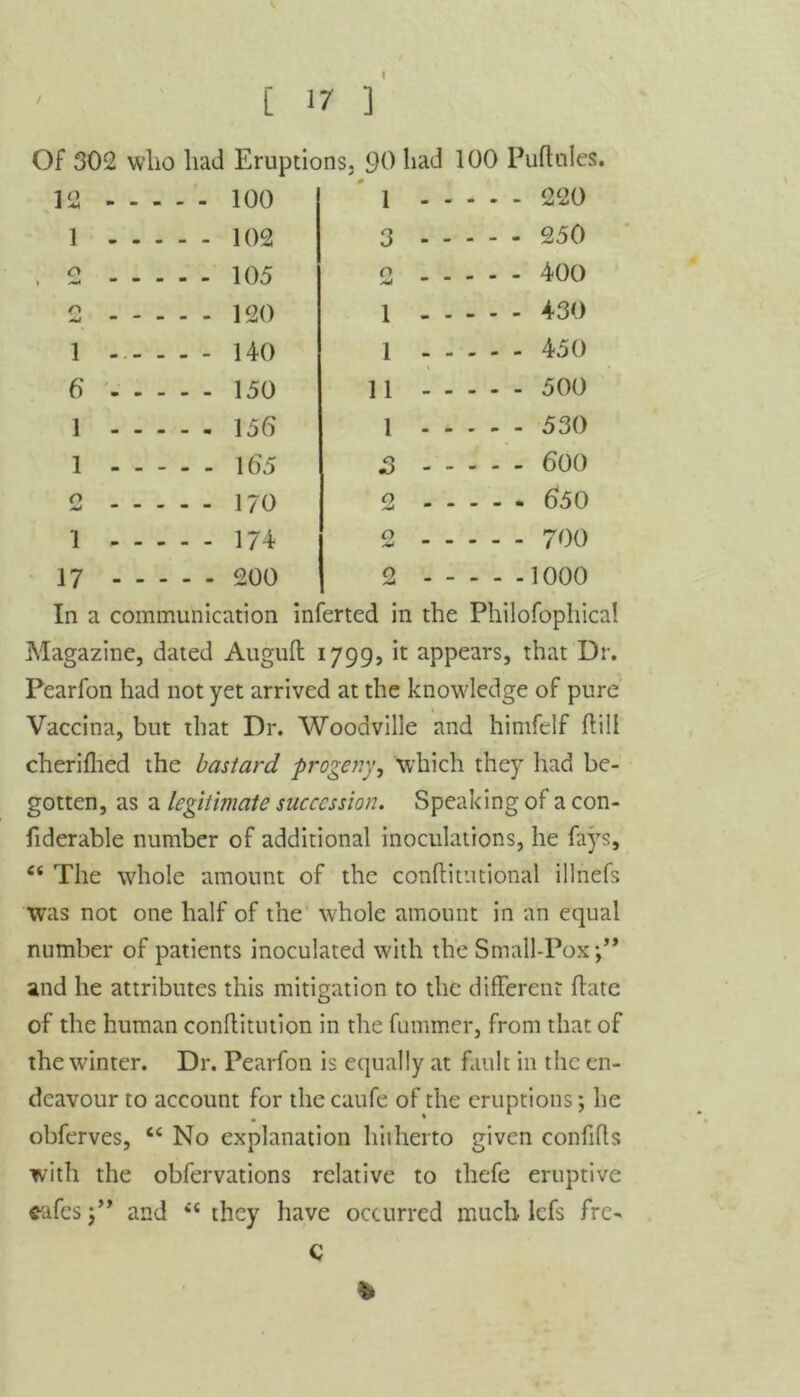 I [ 17 ] Of 302 who lmd Eruptions, 90 had 100 Puftales. 12 1 1 6 1 1 0 A 1 17 100 102 105 120 140 150 156 165 170 174 200 1 3 o 1 1 11 1 2> o. 0 A 220 250 400 430 450 500 530 600 650 700 1000 In a communication inferted in the Philofophical Magazine, dated Auguh 1799, it appears, that Dr. Pearfon had not yet arrived at the knowledge of pure Vaccina, but that Dr. Woodville and himfelf hill cherifhed the bastard progeny, which they had be- gotten, as a legitimate succession. Speaking of a con- fiderable number of additional inoculations, he fays, Ci The whole amount of the conhitutional illnefs was not one half of the whole amount in an equal number of patients inoculated with the Small-Pox and he attributes this mitigation to the different hate of the human conhitution in the fummer, from that of the winter. Dr. Pearfon is equally at fault in the en- deavour to account for the caufe of the eruptions; he obferves, cc No explanation hitherto given confihs with the obfervations relative to thefe eruptive cafes j” and iC they have occurred much lcfs frc- C