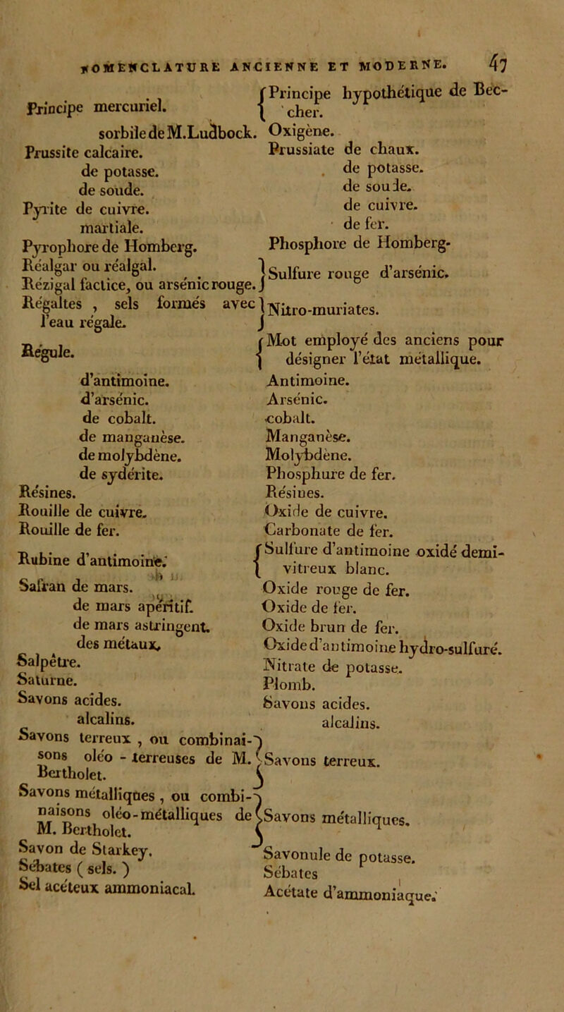 f Principe hypothétique de Bec- Principe mercuriel. j c}iei> sorbiledeM.Ludbock. Oxigène. Prussite calcaire. de potasse, de soude. Pyrite de cuivre, martiale. Pyrophore de Homberg. Réalgar ou réalgal. Rézigal factice, ou arse'nic rouge. J Régaltes , sels formés avec|Nilro.muriates Prussiate de chaux. de potasse, de soude, de cuivre, de fer. Phosphore de Homberg- ] Sulfure rouge d’arsenic. l’eau régale. Régule. d’antimoine, d’arsenic, de cobalt, de manganèse, de molybdène, de sydérite. Résines. Rouille de cuivre. Rouille de fer. Rubine d’antimoine.' Safran de mars. de mars ape'ritif. de mars astringent, des métaux. Salpêtre. Saturne. Savons acides. alcalins. Savons terreux , ou combinai-y sons oléo - terreuses de M. £ Savons terreux. Bcrtliolet. < Savons métalliques , ou combi-x de (Savons métalliques. 5aJ°n de S!arjfey- Savonule de potasse. Sebates ( sels. ) Sébates bel acéteux ammoniacal. Acétate d’ammoniaque.’ rMot employé des anciens pour j désigner l’état métallique. Antimoine. Arsénic. cobalt. Manganèse. MolyRdène. Phosphure de fer. Résiues. Oxirle de cuivre. Carbonate de fer. fSullure d’antimoine oxide demi- j vitreux blanc. Oxide rouge de fer. Oxide de fer. Oxide brun de fer. Oxided antimoine hydro-sulfuré. Nitrate de potasse. Plomb. Savons acides. alcalins.