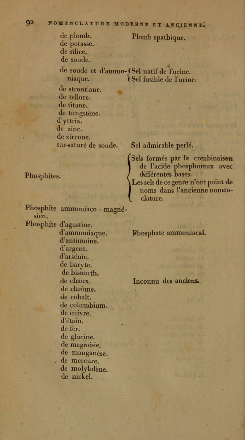 de plomb. Plomb spathique. de potasse, de silice, de soude. de soude et d’ammo-/Sel natif de l’urine, niaque. de strontiane. de tellure, de titane, de tungstène, d’yttria, de zinc, de zircone. sur-saturé de soude. Phospliites. Phosphite ammoniaco - magné- sien. Phosphite d’agustine. d’ammoniaque. Phosphate ammoniacal. d’antimoine. d’argent. d’arsenic. de baryte. de bismuth. de chaux. Inconnu des anciens. de chrome. de cobalt. de columbium. de cuivre. d’étain. de fer. de glucine. de magnésie. de manganèse. , de mercure, de molybdène, de nickel. \ Sel fusible de l’urine; Sel admirable perlé. {Sels formés par la combinaison de l’acide phosphoreux avec différentes bases. Les sels de ce genre n’ont point de noms dans l’ancienne nomen- clature.