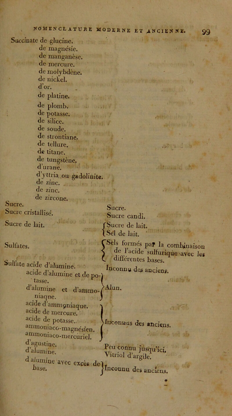 Succinate de glucine. de magnésie, de manganèse, de mercure, de molybdène, de nickel, d’or. de platine. de plomb, de potasse, de silice, de soude, de strontiane. de tellure, de titane, de tungstène, d’urane. d’yttria ou gadolinite. de zinc, de zinc, de zircone. Sucre. Sucre cristallisé. Sucre de lait. 99 Sulfates. Sulfate acide d’alumine. acide d’alumine et de po-1 tasse. f d alumine et d'ammo-/^1111, niaqne. * acide d’ammpniaque. acide de mercure, acide de potasse.. ammoniaco-magnésien. ammoniaco-mercuriel. d’agustiue. d’alumine Sucre. Sucre candi, f Sucre de lait. lSe*l de lait. 'Sels formés par la combinaisoi de 1 acKie sulfurique avec le differentes bases. Inconnu des anciens. î .Inconnus des anciens. Peu connu jusqu’ici. Vitriol d’argile. j , v unoi et argile. dulunuoc. avocat*, del, base. jlnconnu des anciens.