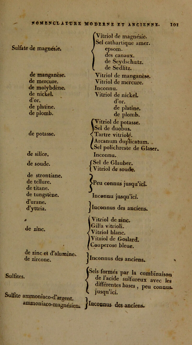 JTOM El» Cl A TtJît E MODERNE ET ANCIENNE. IOI Sulfate de magnésie. de manganèse, de mercure, de molybdène, de nickel, d’or. de platine, de plomb. de potasse. de silice, de soude. de strontiane. de tellure, de titane, de tungstène, d’urane. d’yttria. de zinc. de zinc et d’alumine., de zii'cone. Sulfites. Sulfite ammoniaco-d argent, [Vitriol de magnésie. ISel cathartique amer, epsom. des canaux, de Seydsehutz. de Sedlitz. Vitriol de manganèse. Vitriol de mercure. Inconnu. Vitriol de nickel, d’or. de platine, de plomb. TVitriol de potasse. lSel de duobus. ^Tartre vitriolé. (Arcanum duplicatum. ■.Sel polichreste de Glaser. Inconnu. fSel de Glauber. {Vitriol de soucie. ^Peu connus jusqu’ici. Inconnu jusqu’ici. jInconnus des anciens. I Vitriol de zinc. Gilla vitrioli. Vitriol blanc. Vitriol de Goslard. Couperose bleue. j Inconnus des anciens» < (Sels formés par la combinaison < !rJ,aci<Ie su,fui'eux avec les 1 differentes bases , peu connus, k jusqu’ici.