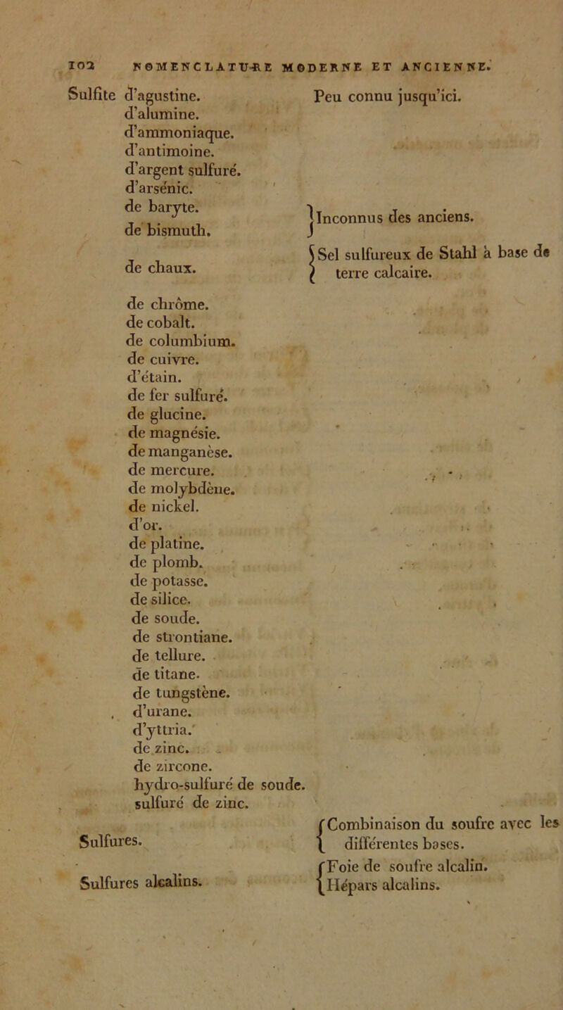 Sulfite cl’agustine. d’alumine, d’ammoniaque, d’antimoine, d’argent sulfure', d’arse'nic. de baryte. de bismuth. Peu connu jusqu’ici. de chaux. jInconnus des anciens. )Sel sulfureux de Stahl a base de } terre calcaire. de chrome, de cobalt, de columbium, de cuivre, d’étain, de fer sulfuré, de glucine. de magnésie, de manganèse, de mercure, de molybdène, de nickel, d’or. de platine, de plomb, de potasse, de silice, de soude, de strontiane. de tellure, de titane, de tungstène, d’urane. d’yttria, de zinc, de zircone. hydro-sulfure de soude, sulfuré de zinc. Sulfures. Sulfures alcalins. (Combinaison du soufre avec les f différentes bases. fFoiede soufre alcalin. \Hépars alcalins.