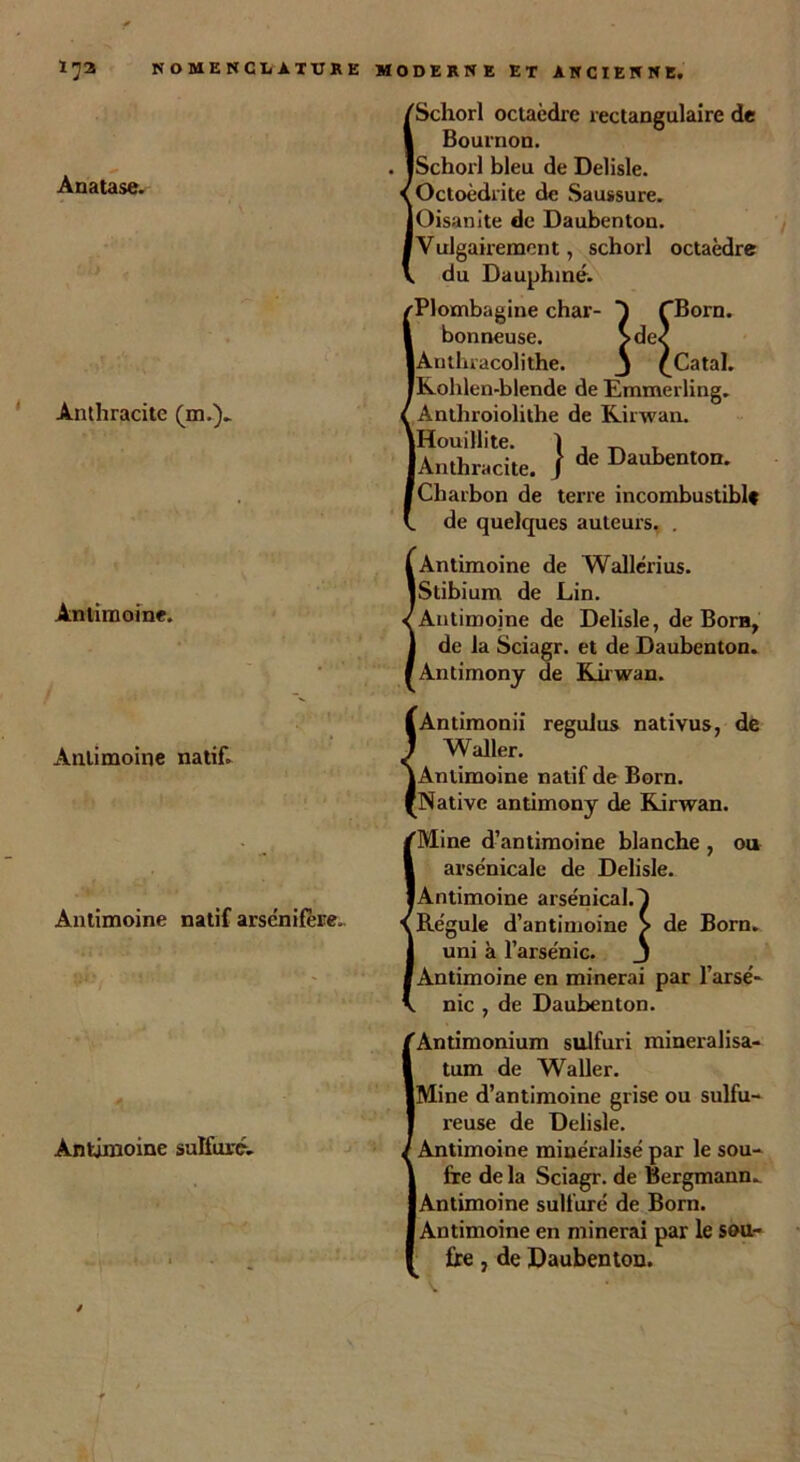 Anatase. Anthracite (m.).. Antimoine. Antimoine natif. Antimoine natif arsënifère.. Antimoine sulfuré. / fSchorl octaèdre rectangulaire de | Bournon. JSchoi’l bleu de Delisle. fOctoèdrite de Saussure. jOisanite de Daubenton. [Vulgairement, schorl octaèdre du Dauphiné. /'Plombagine char- ! CBorn. I bonneuse. >de< lAnthracolithe. j (Catal. [Kohlen-blende de Emmerling. Antliroiolithe de Kirwan. lHouillite. 1 , x. , (Anthracite. ) de Daubenton. [Charbon de terre incombustible de quelques auteurs. . i Antimoine de Wallérius. IStibium de Lin. ’Antimojne de Delisle, de Born, de la Sciagr. et de Daubenton. lAntimony de Kirwan. lAntimonii regulus nativus, dé J Waller. jAnlimoine natif de Born. {Native antimony de Kirwan. ['Mine d’antimoine blanche, on arsenicale de Delisle. IAntimoine arsenical.! , Régule d’antimoine > de Born. uni à l’arsenic. J Antimoine en minerai par l’arse- nic , de Daubenton. Antimonium sulfuri mineralisa- tum de Waller. Mine d’antimoine grise ou sulfu- reuse de Delisle. , Antimoine minéralisé par le sou- fre de la Sciagr. de Bergmann. Antimoine sulfuré de Born. Antimoine en minerai par le sou- fre , de Daubenton.