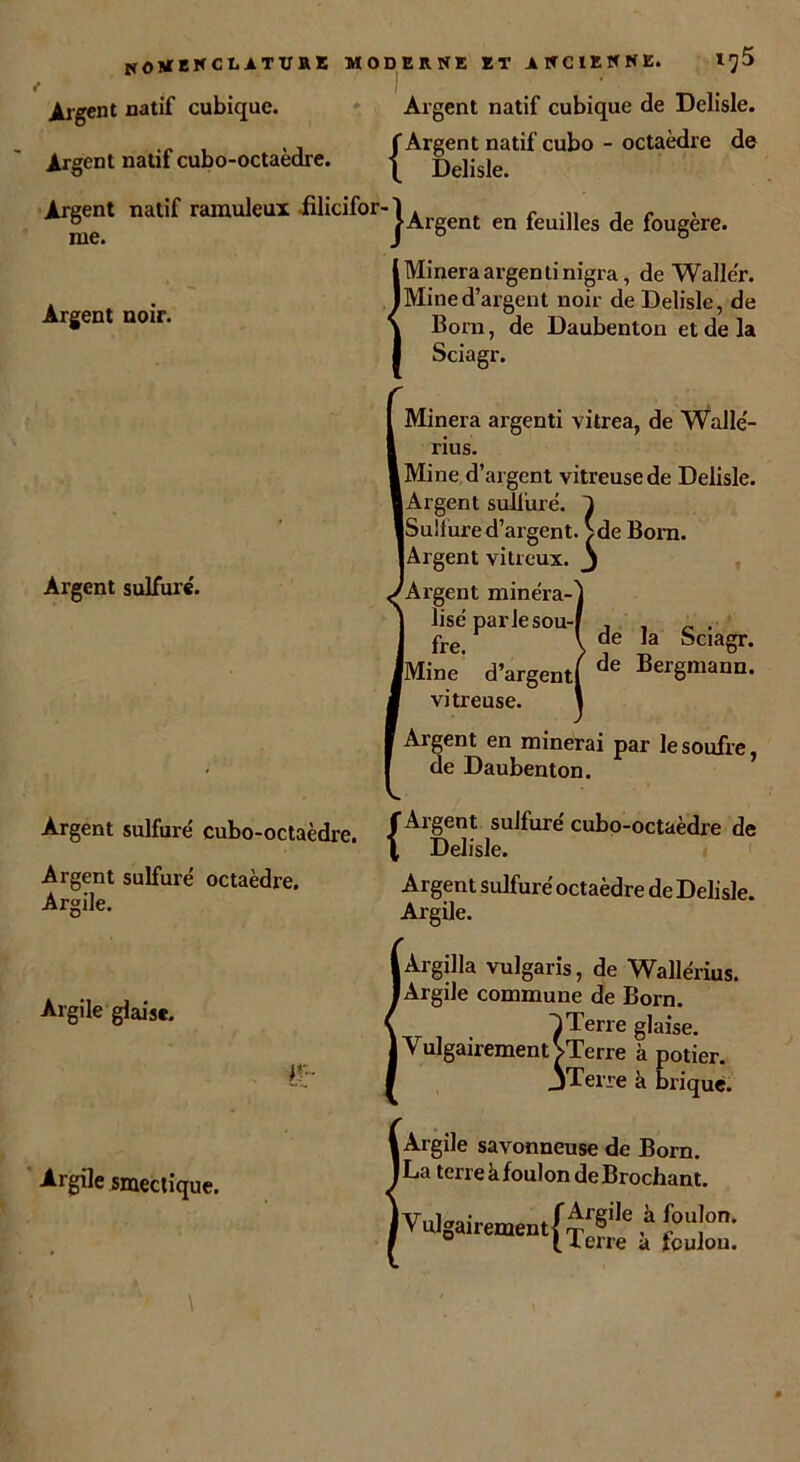 Argent natif cubique. Argent natif cubique de Delisle. ... , . f Argent natif cubo - octaèdre de Argent natif cubo-octaedre. j Delisle. Argent natif ramuleul filicifor-JArgem m feuffles de fougèr(,. l Minera argenlinigra, de Waller. IMined’argent noir de Delisle, de Argent noir. < Bom > °de Uaubelll0„ ad'e la Sciagr. Argent sulfuré. Argent sulfure' cubo-octaèdre. Argent sulfuré octaèdre. Argile. Argile glaise. K- Argile smectique. Minera argenti vitrea, de Wallé- rius. IMine d’argent vitreuse de Delisle. • Argent sulliiré. ISullure d’argent. Sde Born. lArgent vitreux, j 'Argent minera-] de la Sciagr. de Bergmann. lise par le sou- fre. IMine d’argent[ vitreuse. Argent en minerai par le soufre, de Daubenton. / Argent sulfuré cubo-octaèdre de \ Delisle. Argent sulfuré octaèdre de Delisle. Argile. iArgilla vulgaris, de Wallérius. ) Argile commune de Born. . ^ Terre glaise. | Vulgairement STerre à potier. jTerre k brique. i Argile savonneuse de Born. |La terre k foulon de Brochant. (Vnlsaimment^.5 à foulon, k foulon.