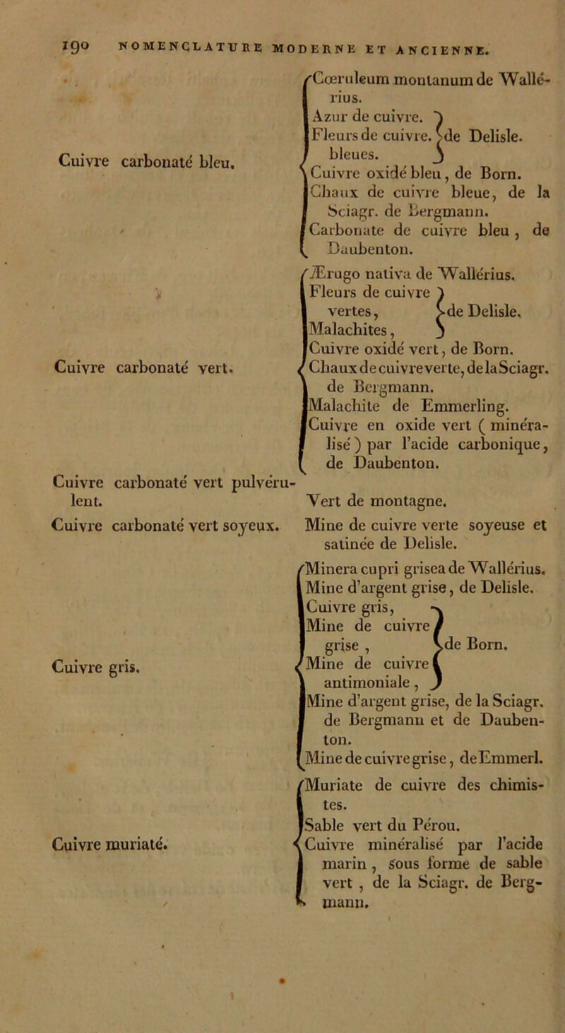 Cuivre carbonate bleu. Cuivre carbonate vert. Cuivre gris. Cuivre muriaté. /'Cœruleum monlanumde Wallé- rius. Azur de cuivre. Fleurs de cuivre, ^de Delisle. bleues. j Born. i Cuivre oxide bleu, de IChaux de cuivre bleue, de Sciagr. de Bergmann. fCarbonate de cuivre bleu, Daubenton. 'Ærugo nativa de Walle'rius. Fleurs de cuivre ) la de vertes, >de Delisle, Cuivre carbonate' vert pulvéru- lent. Cuivre carbonate vert soyeux. Malachites, j Cuivre oxide vert, de Born. Chauxdecuivreverte,delaSciagr. de Bergmann. jMalachile de Emmerling. [Cuivre en oxide vert ( minéra- lisé) par l’acide carbonique, de Daubenton. Vert de montagne. Mine de cuivre verte soyeuse et satinée de Delisle. Minera cupri grisea de Wallérius. Mine d’argent grise, de Delisle. Cuivre gris, Mine de cuivre, grise , Vde Born. Mine de cuivre | antimoniale, Mine d’argent grise, de la Sciagr. de Bergmann et de Dauben- ton. Mine de cuivre grise, deEmmerl. Muriate de cuivre des chimis- tes. LSable vert du Pérou. Cuivre minéralisé par l’acide marin , Sous forme de sable vert , de la Sciagr. de Berg- man u.