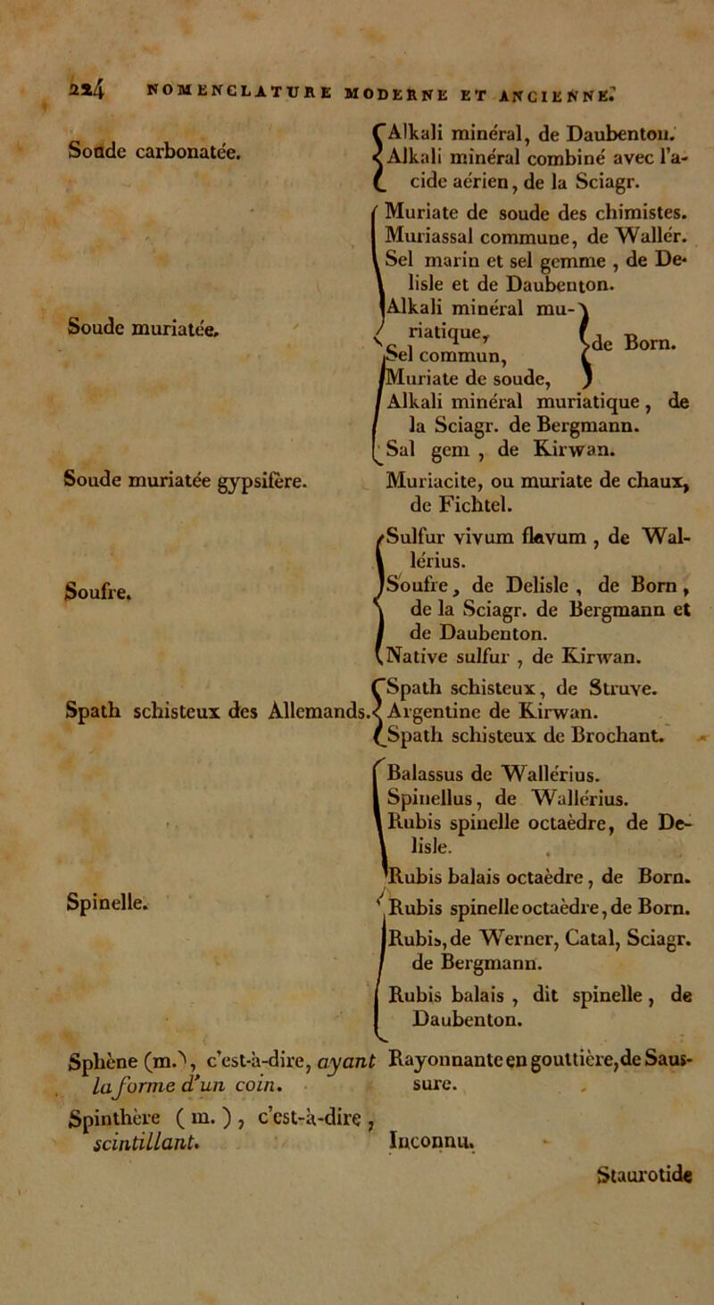 Soadc carbonatée. Soude muriatée. Ç Alkali minéral, de Daubenton. < Alkali minéral combiné avec l’a- C eide aérien, de la Sciagr. ( Muriate de soude des chimistes. I Muriassal commune, de Wallér. I Sel marin et sel gemme , de De- \ lisle et de Daubenton. IAlkali minéral mu-} L ,riatiïue' (de Born. Sel commun, t /Muriate de soude, ) /Alkali minéral muriatique, de / la Sciagr. de Bergmann. r Sal gem , de Kirwan. Muriacite, ou muriate de chaux, de Fichtel. rSulfur vivum fkvum , de Wal- lérius. /Soufre, de Delisle , de Born , de la Sciagr. de Bergmann et de Daubenton. , Native sulfur , de Kirwan. ÇSpath schisteux, de Struve. Spath schisteux des ÀUemands.< Argentine de Kirwan. ^Spath schisteux de Brochant. ( Balassus de Wallérius. ISpinellus, de Wallérius. 1 Rubis spiuclle octaèdre, de De- \ lisle. ’Rubis balais octaèdre, de Born. Soude muriatée gypsifère. Soufre. Spinelie. / Rubis spinelie octaèdre, de Born. /Rubis, de Werner, Catal, Sciagr. de Bergmann. : Rubis balais , dit spinelie , de Daubenton. Sphène (m.\ c’est-à-dire, ayant Rayonnante en gouttière,de Saus- la forme d'un coin. sure. Spinthère ( m. ) , c’est-à-dire , scintillant. Inconnu. Staurotide