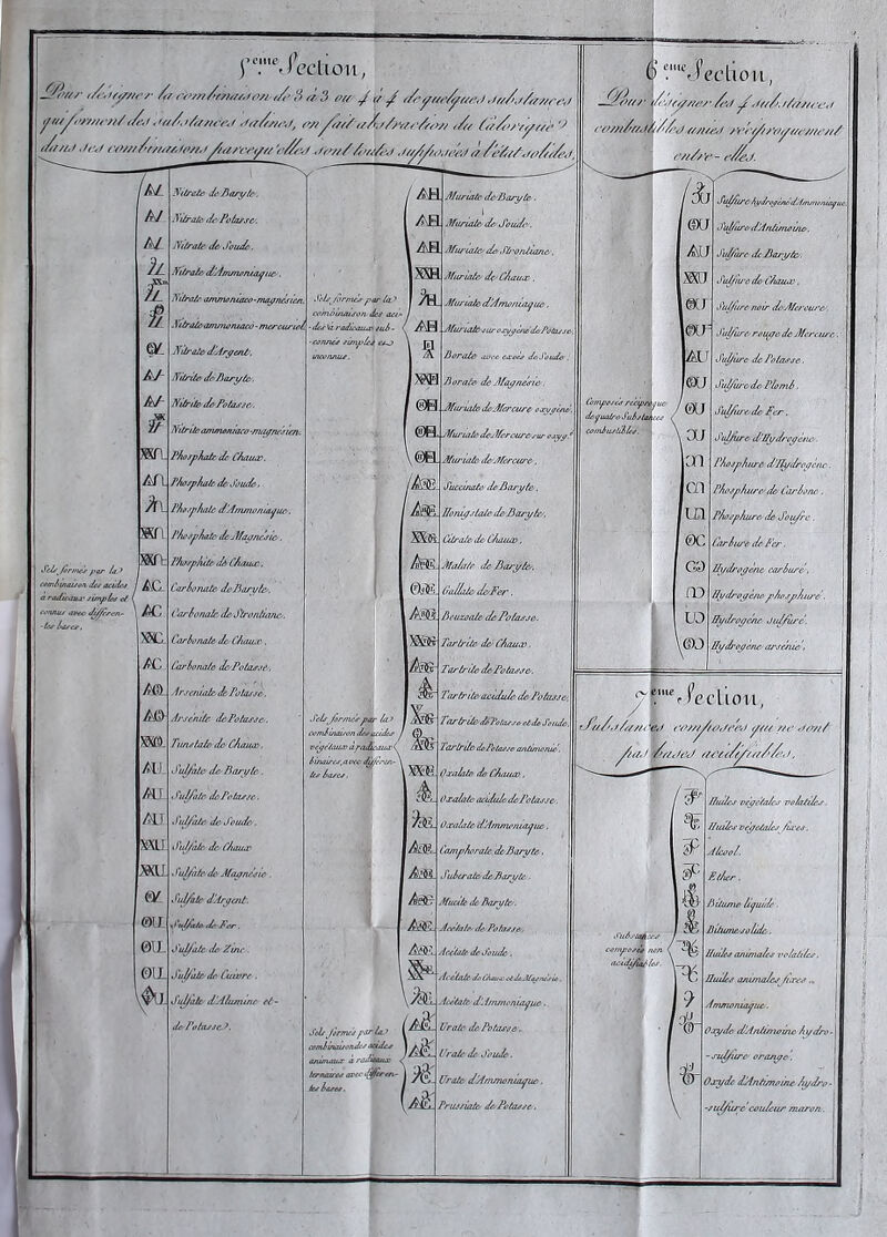 réfection, •Mme A./ept/er /</ r<>m/'/,/<u.iosi3 à 3 ou J,/ / Ayuc/aac,) ,/u/o/uuroJ quifon/tcnf</>■.!.'///.•/uuor.i.!u/f/o-J, ou/az/u/.i/uuiY/o;/ ,/u déc/yw 9 ,/uU.I J,'J , -OU/ /;„M /OU. ; y y„ ; //y! ,/,,////ou/tj OUyt/hWO,/Ù A//u/Oo/u/oJ. Setsfrn 'AL AJ Al U s\ fj ql jj AJ # m ATI Ai Wi ssrt combinaison. des acules /AC! r adieuwi' simples cl ( •nous avec Jffccn- ' J^C -les las. Ml AC A®. AC Ali AU. ALI SÉXU mil (V 01L ©IL ©IL Nilra& de Baryte. Nitrate de-Potasse/. Nilral’e c/a Soude . Nitrate dAm/nonraq ne . K tira le ammoniaco -nuiyncstca. - I ifrateammonjaco - mercuriel. N h/'al? dAryené. Nitrite deBaryte/. Nitrite dePo/assc. Nilri/c ammoniaco-maynesien. Phosphate/de Chaux. Phosphate de Soude. Phosphate d'Amrrwn/aquc Phosphate- deAlaynesie. PJiosp/ùte d& Chaux. Car ho mile, deBari/tc-. ( 'orl>o rude de Stronliane. Car banale de C/uuuc . Carhona/c dc/Polassc,. / 1rs et tuile de- Po lasse. Arséni/r- de Potasse. Tunsla/e de Chaux. Sulfate de Baryte. Sulfite de Potasse. Sulfate de Soude. Sulfate de Clause Su//a te de Jfaync'stc Sulfate d'Arycnt. Sulfite. <le. Per. 'ulfatc de Zutc . Sujlàtede Cuivre . Sulfate dAlumine et- de Potassai. AH AH Sels formé' par la ’ combinaison des ace - des te radiccuex- sut) - cormes simples ero inconnus. / AH Alunate deBaryle. Jfunate■ de Soude . Afuriate- deStrontiane. dur laie de Chaux . Afuriate dAmaniaque-. ■ Jlunatc sur oxyyàédePotasJe.. Borate aveê cseés de, J a/o/c . Borate de Alaynésie, I. Afuriate deAfercure oxyyèné. MH Al A@ s @0. j/furia&s JjVcrcure,. \@EL Ma ife 08Ü A«a te Selsformés par la .... combinaison des acides J fi) ; Æ® MS. â 9sê. te. te binaires.avec d, les bases. ■ÂÈ& ÉSCL Jets formés par la ’ combinaison des acides animaux a radujpuca ternaires arec d/fèreti- tes bases. A®. Æ M M. Æ. Afururte deJfcrcurc, Sucanate de Baryte. Uoruystaie de Baryte/. Cl/rale de Cluiuw. Matais de Barytes. Oal/ale de/Fer. Beusoate de Potasse. Tartrlte dé C/uiucc. Tarir île de-Fo tasse. Tarir île/acù/de de Po tusses. PartrdedoPoiasso élite Soude. Partrl/c dePotasse anùmonié. Oxalate de Çhauco. Oxalate acidulé de Potasse. Oxalalc d'Ammomaque. Camp/wrate doBary te. Suocraie deBan/te Sfucite de Borate;. Aeelatr; de Potasse. slcéta/e de Soude. Acclaie doCtuua/cldeJlajne.rie. Acétate di Irnrnoniaptic. Uratc de, Potasse . Urate de Soude. Urate d Ammoniaque. Prusslute de Potasse. injection, j/cdicpris'/’ fc',1 ^ <////;, r/r/j/r -p,/ rf /d’J awued t ’t’cf/if 'nyi/éi/tr r/f l’/ifpr- elfe J. Suf/ùrC bj/dropènéddmmcnieiyuc. Sul/ure d'Anti/noirie, Su/fùre itc Baryù>. Suffire de L 7uzucv. Sulfure noir doAIcrcurc . Sulfure■ rouye de A fer cure Sul/urc de Potasse. Sulfure de Plomb. Suffire de Fer. Sulfure d'Hydroyène Phosphore- d'I/ydroycnc. Phosphore de Carbone, P/wsp/iure de Soufr e. Carbure de Fer. Eyd/'oycnc carbure , Hydroyène p/wspharé. Hyilroycne Suffire Hyd oycnc arsénié ;'em%icdiou, ■ ^rr/'./fc/jj, ‘es cûm/tés/eJ efftf yc Atr/tf / Jfrflc/e'cl rli,ci/fffff//c,< t. (* Ulules, oeyétales volailles. tluilcs veyétalés foies. w Alcool. F’ Ether. fl Bitume liquide. f ces I BUumesollde. Huiles animales volatiles. des. Iluiles animales^ lires. 1? Ammoniaque. :lr Oxyde di Antimoine hu/dro- -suf/ure oranye '. %■ Oxyde dAnfimoine hydro- -sul/urc couleur maron.